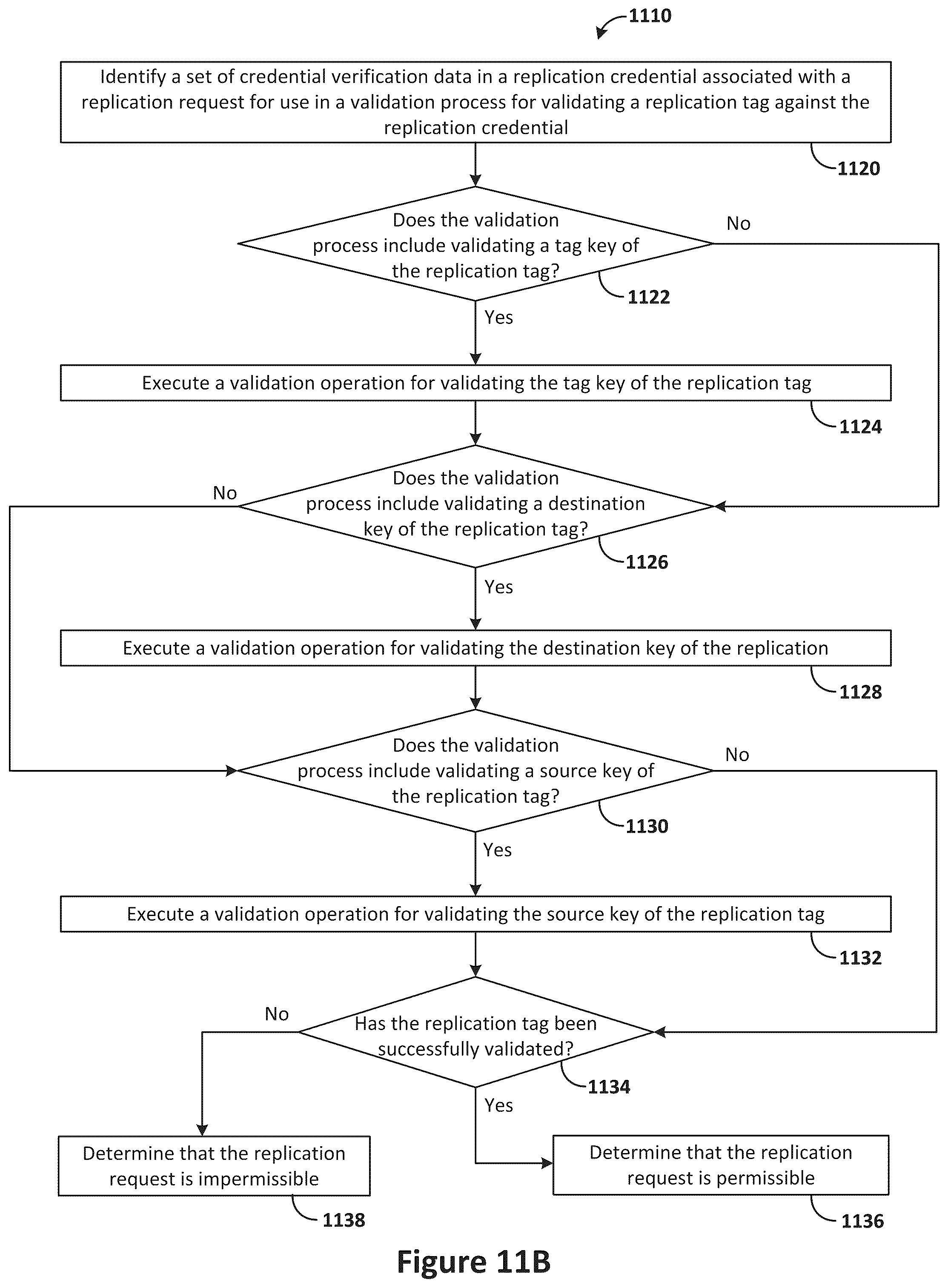 Patent US12367183 Figure 19 – Evaluating replication credentials against replication tags to determine whether to grant replication requests