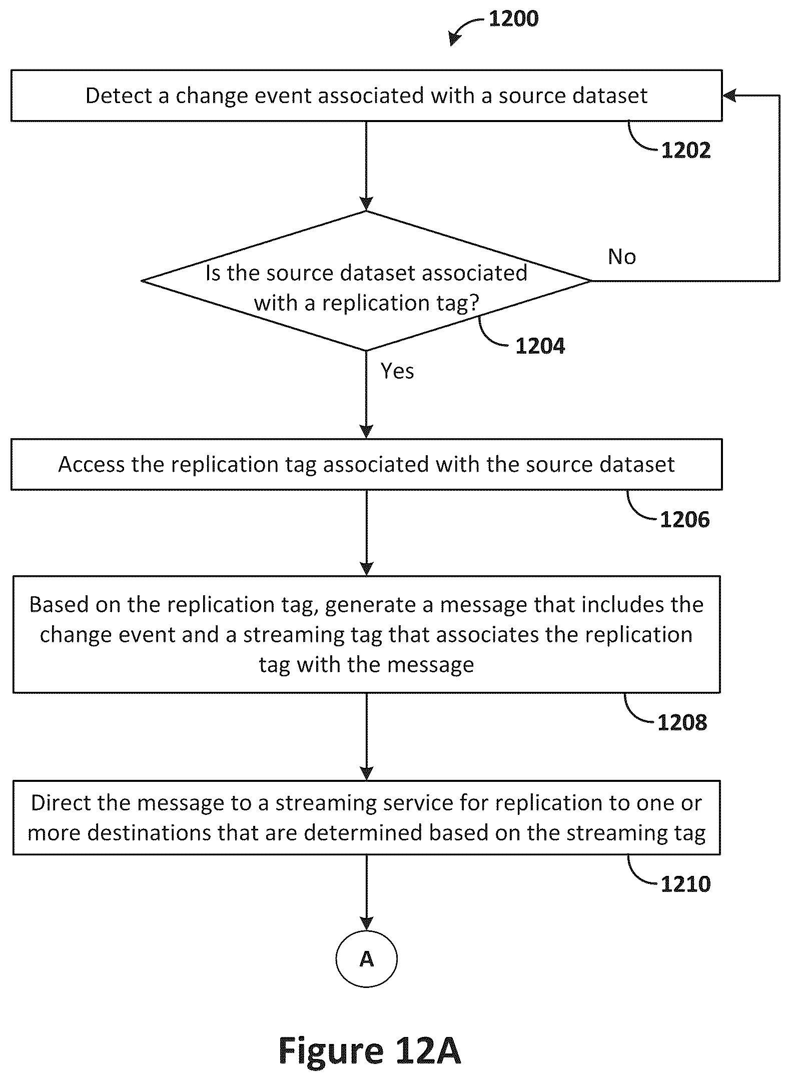 Patent US12367183 Figure 20 – Evaluating replication credentials against replication tags to determine whether to grant replication requests