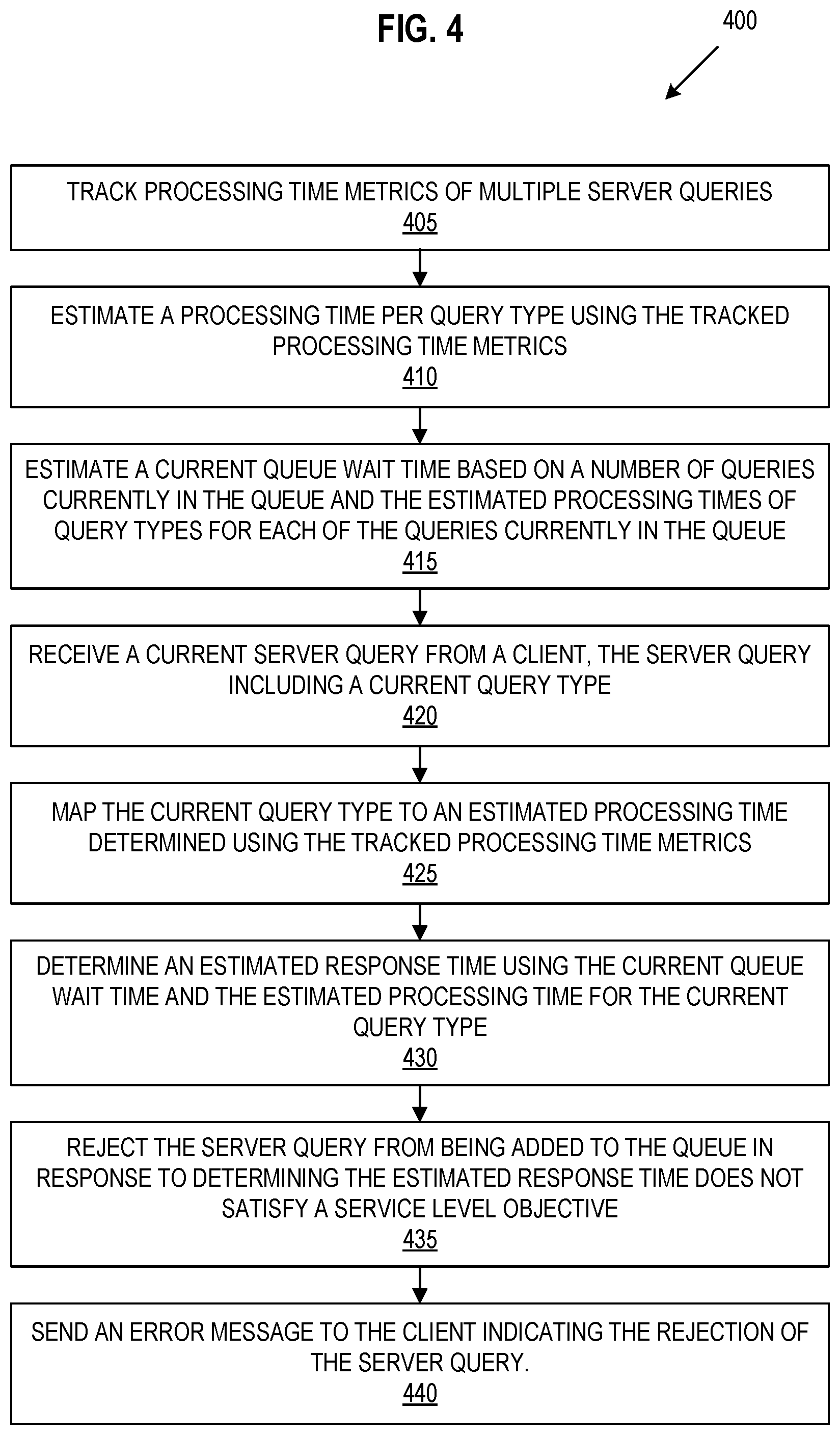 Patent US12367192 Figure 4 – Query admission control for online data systems based on response time objectives