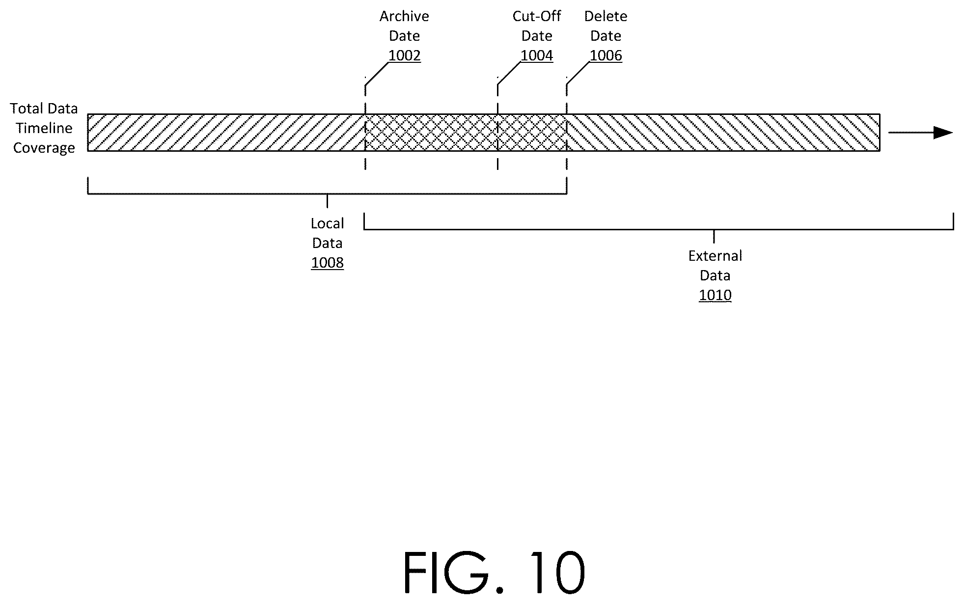 Patent US12367205 Figure 14 – Maintaining archive and cut-off dates for querying a data store