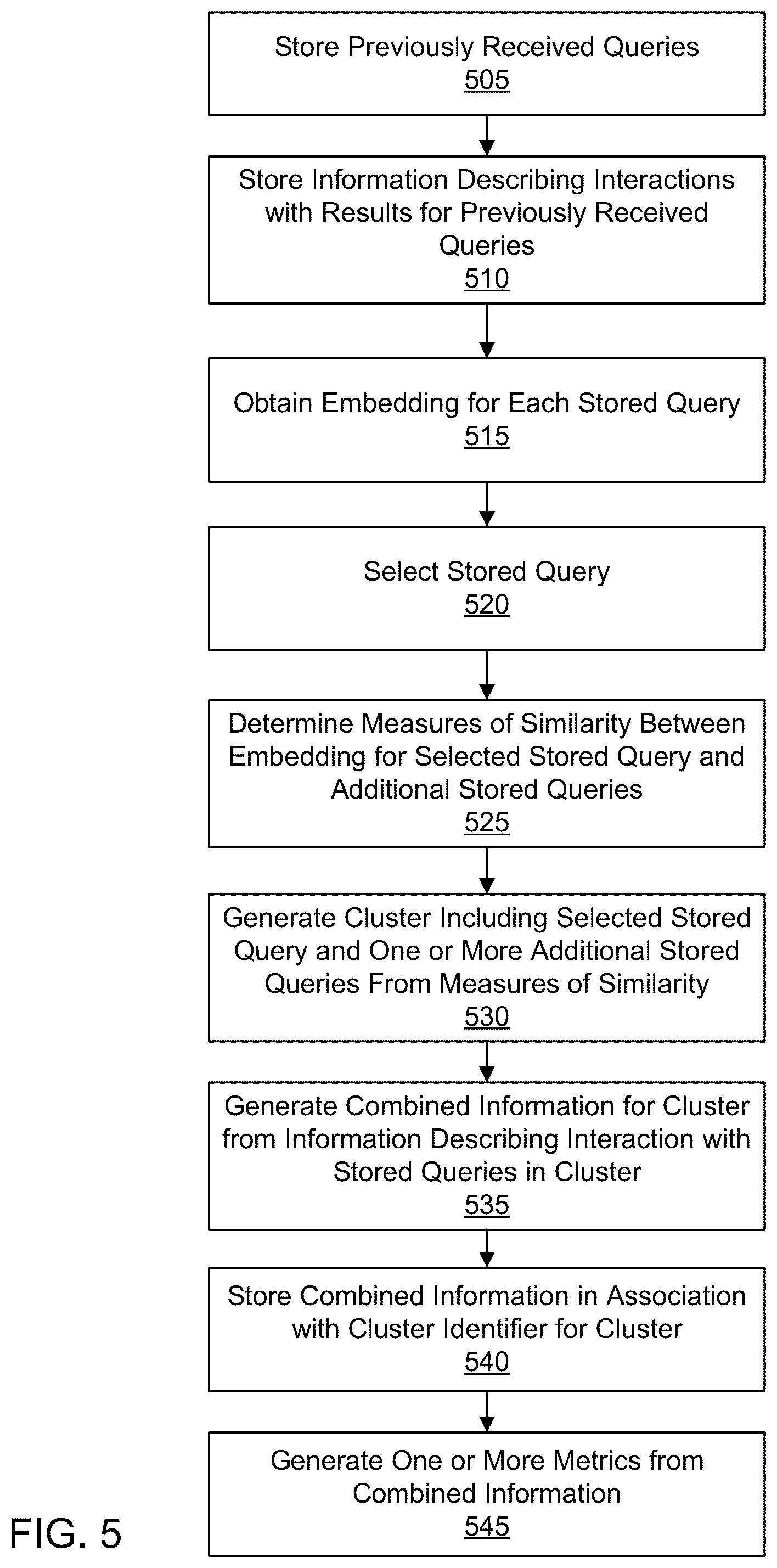 Patent US12367220 Figure 5 – Clustering data describing interactions performed after receipt of a query based on similarity between embeddings for different queries
