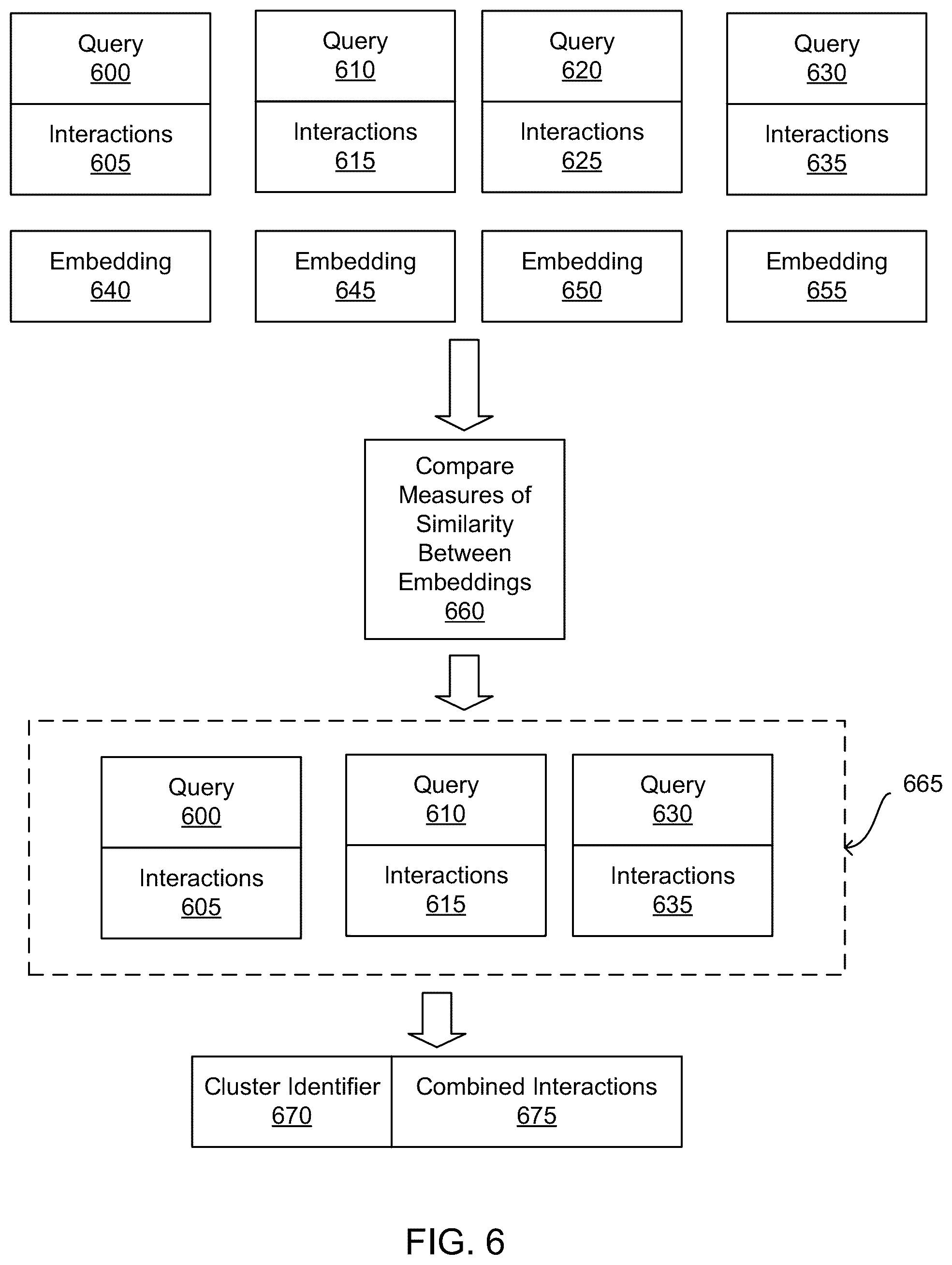 Patent US12367220 Figure 6 – Clustering data describing interactions performed after receipt of a query based on similarity between embeddings for different queries