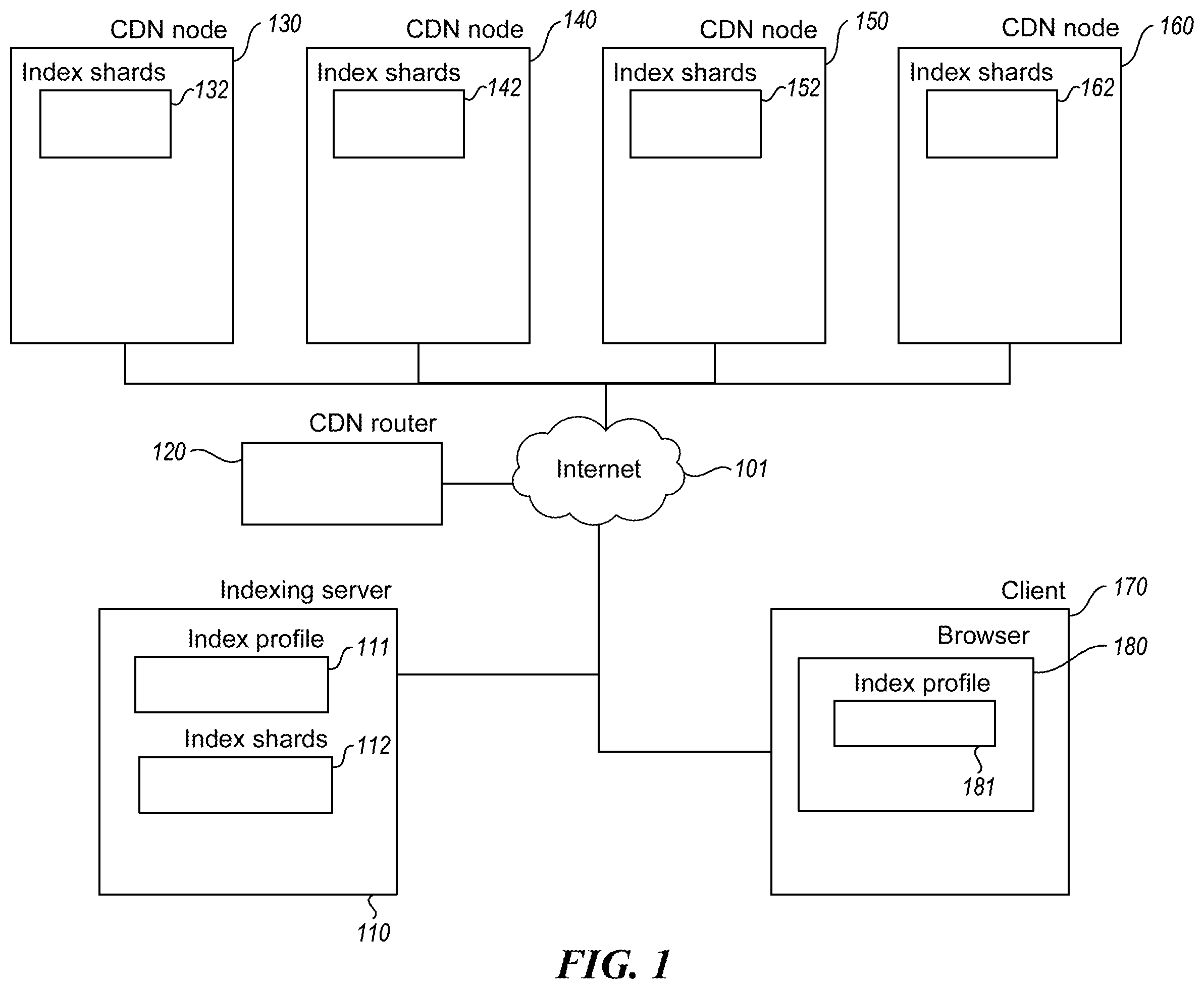 Patent US12367226 Figure 1 – Operating a distributed search index in a content delivery network