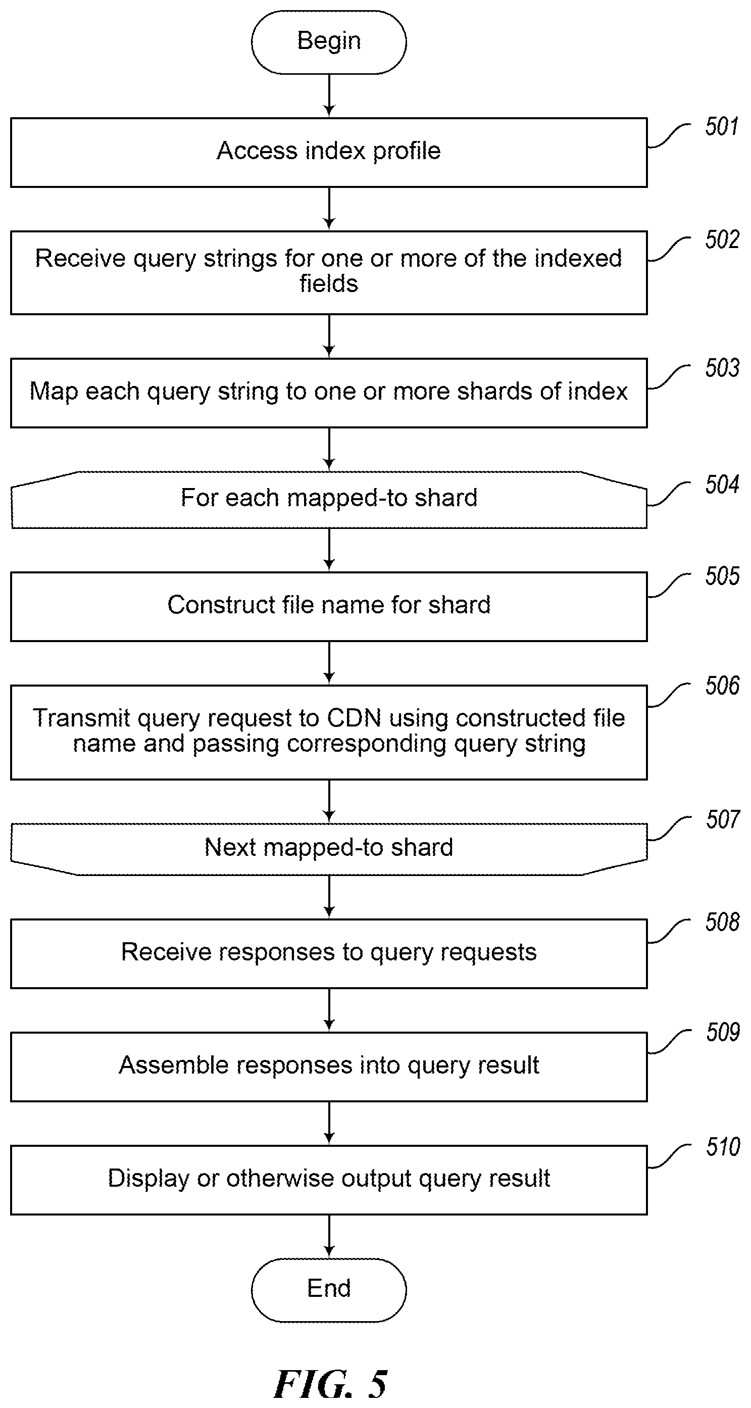 Patent US12367226 Figure 5 – Operating a distributed search index in a content delivery network