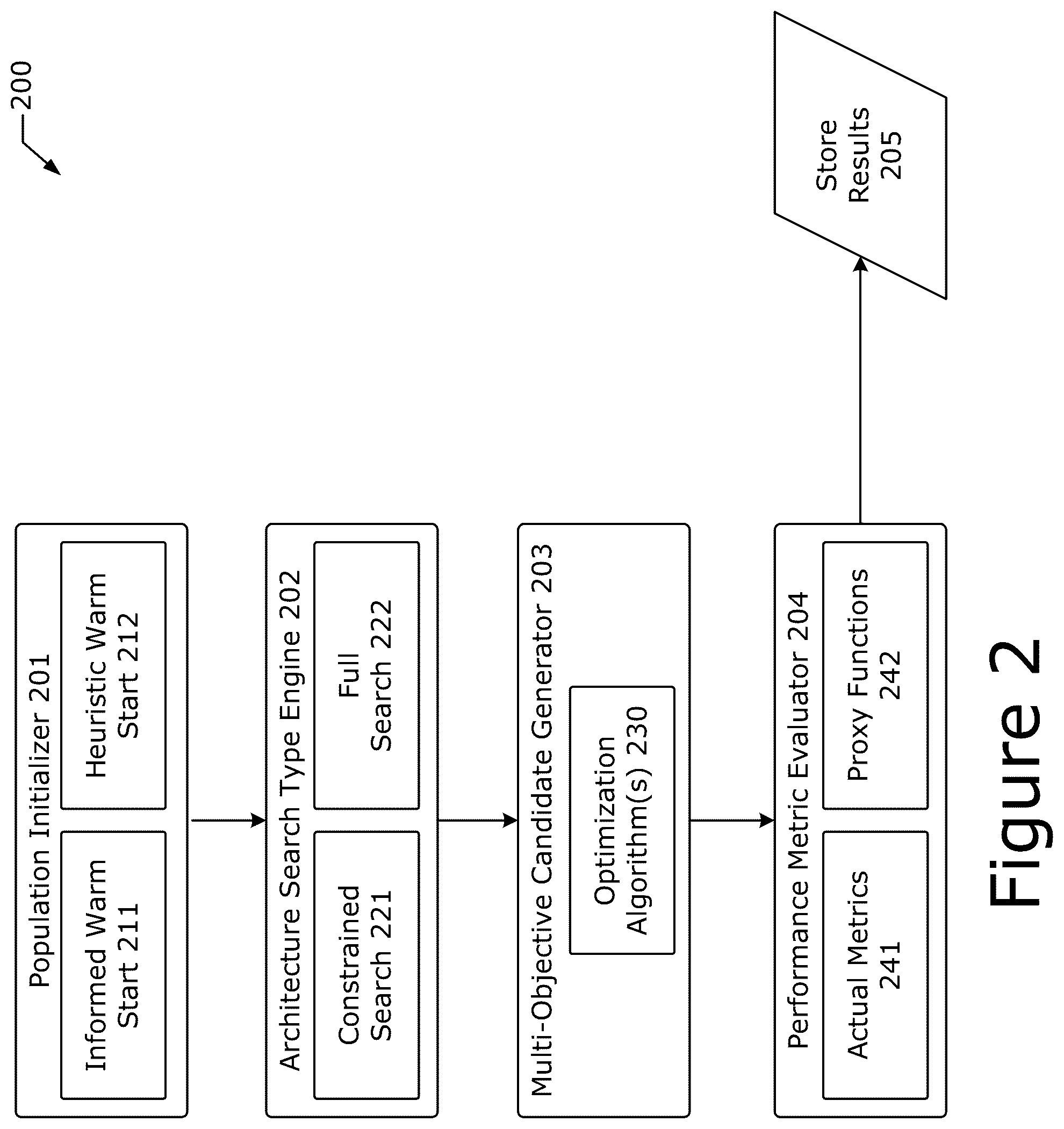 Patent US12367249 Figure 2 – Framework for optimization of machine learning architectures