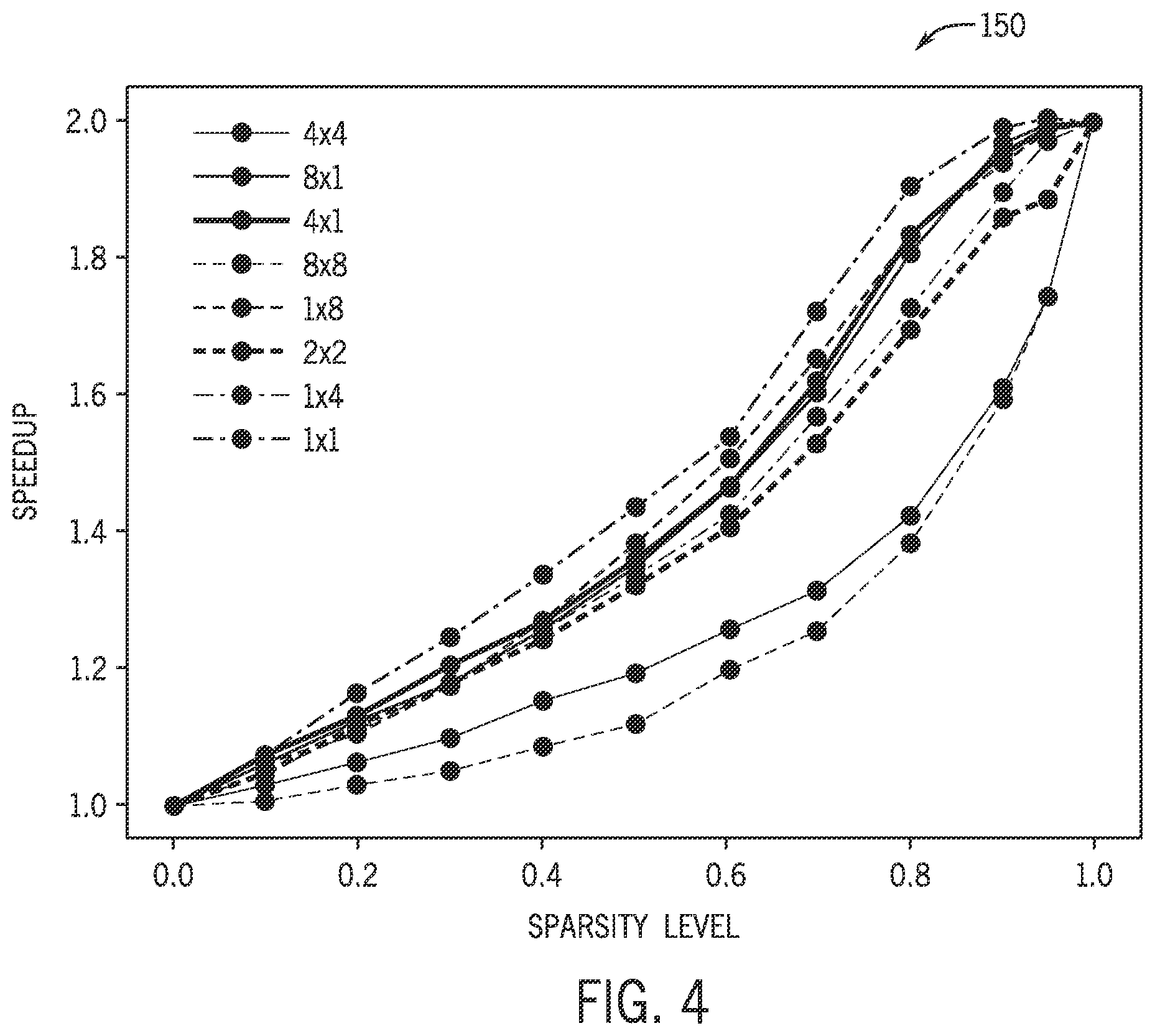 Patent US12367255 Figure 4 – Machine learning architecture support for block sparsity