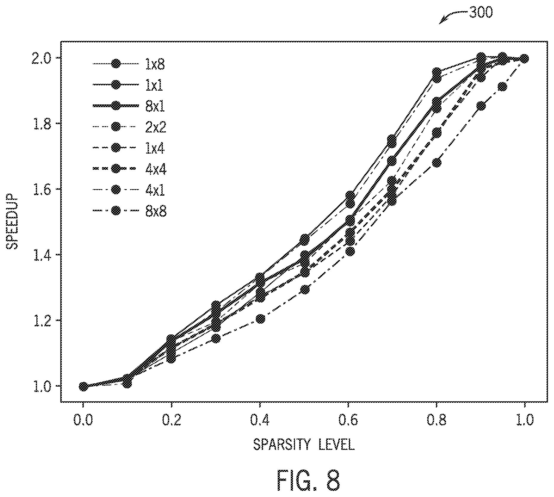 Patent US12367255 Figure 8 – Machine learning architecture support for block sparsity