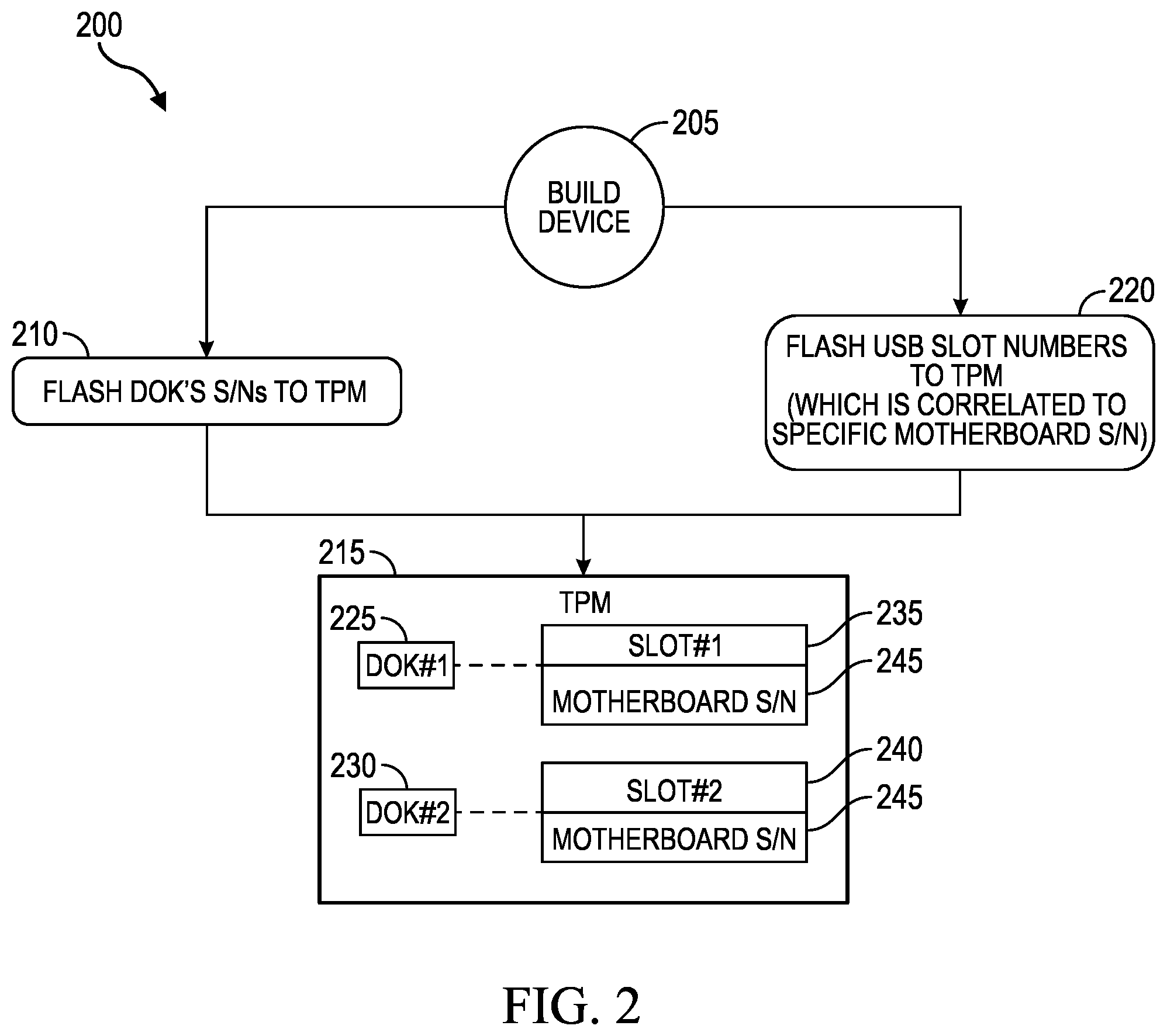 Patent US12367274 Figure 2 – Verification and/or validation of unreversible information handling system commands