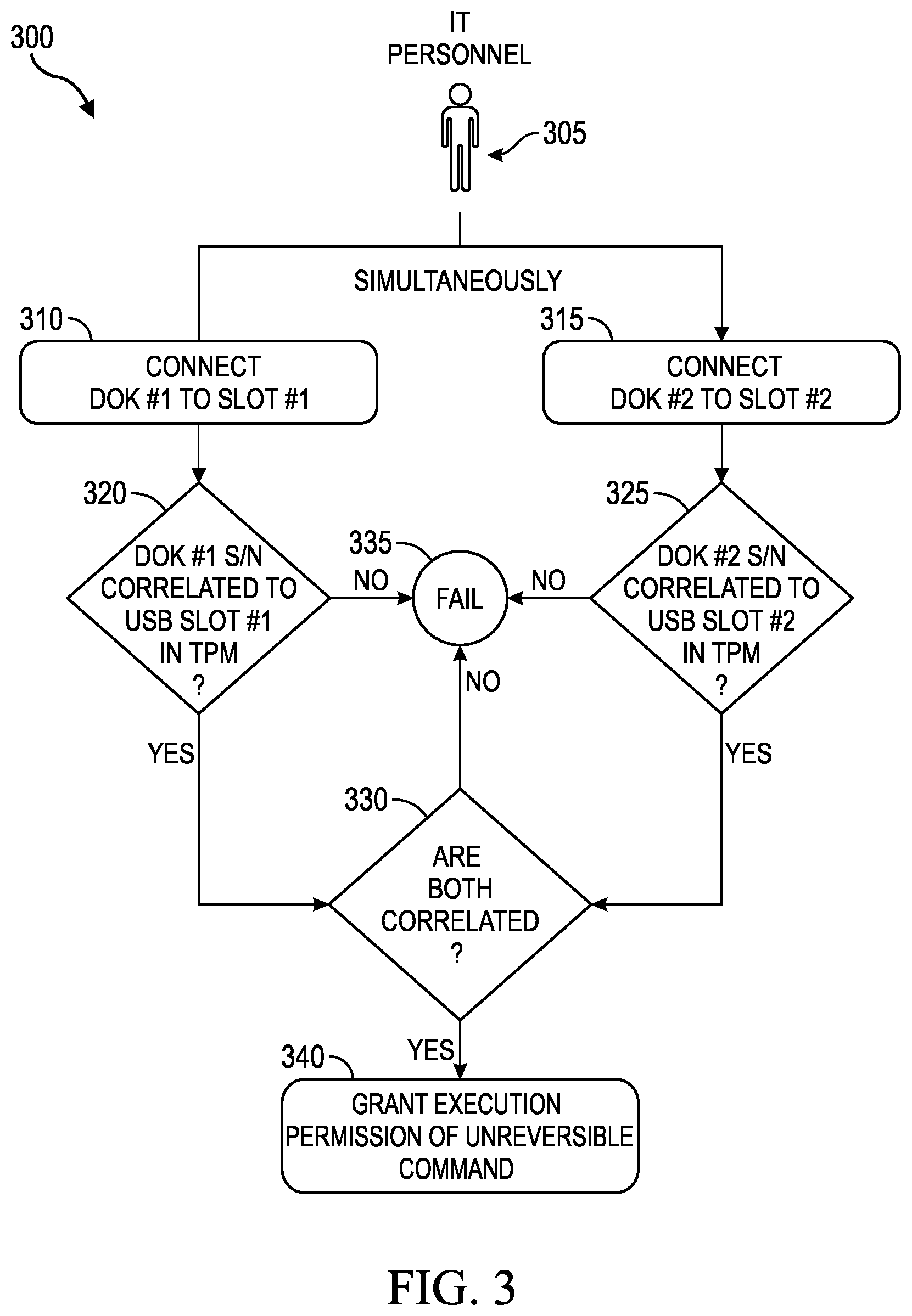 Patent US12367274 Figure 3 – Verification and/or validation of unreversible information handling system commands