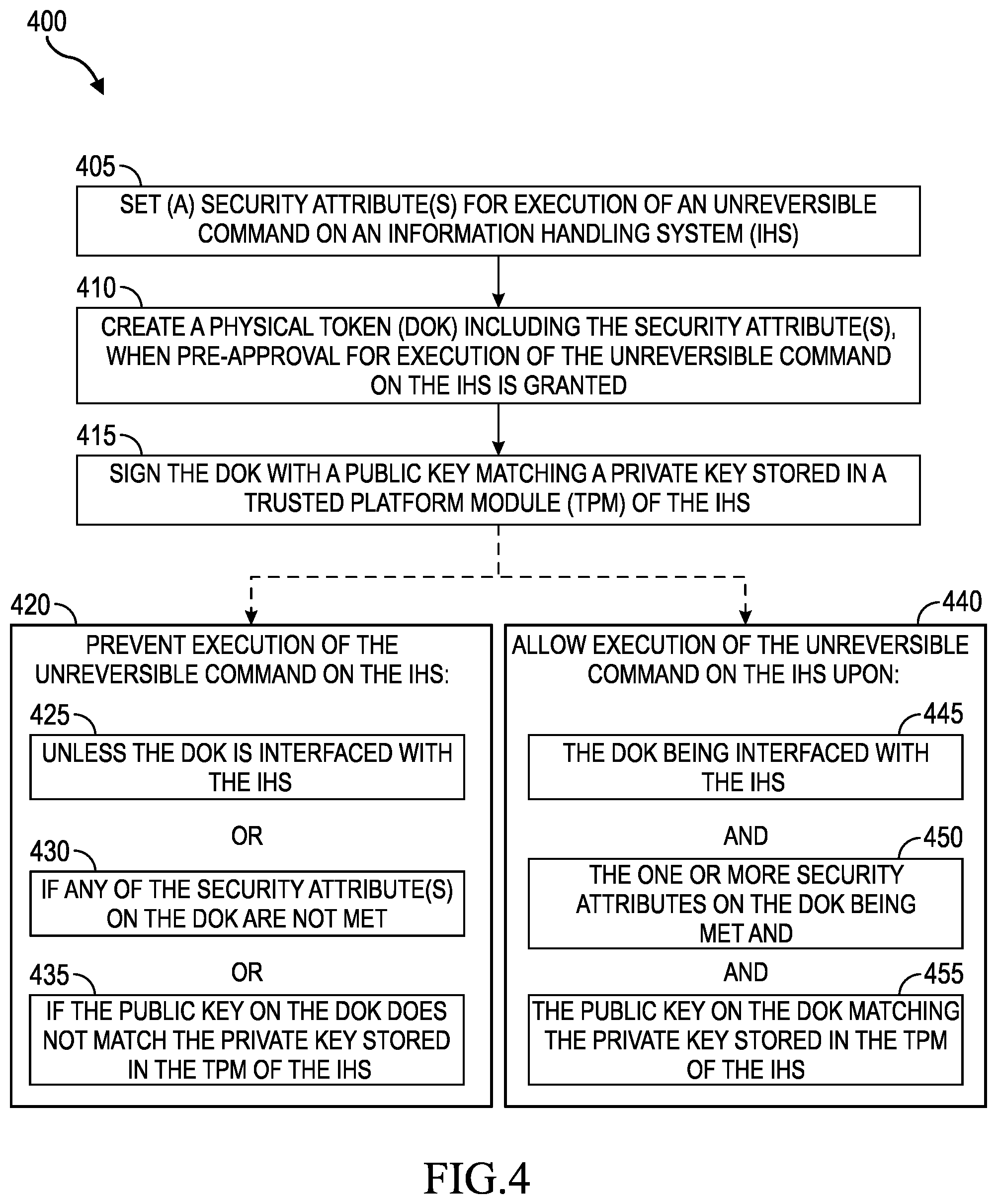 Patent US12367274 Figure 4 – Verification and/or validation of unreversible information handling system commands