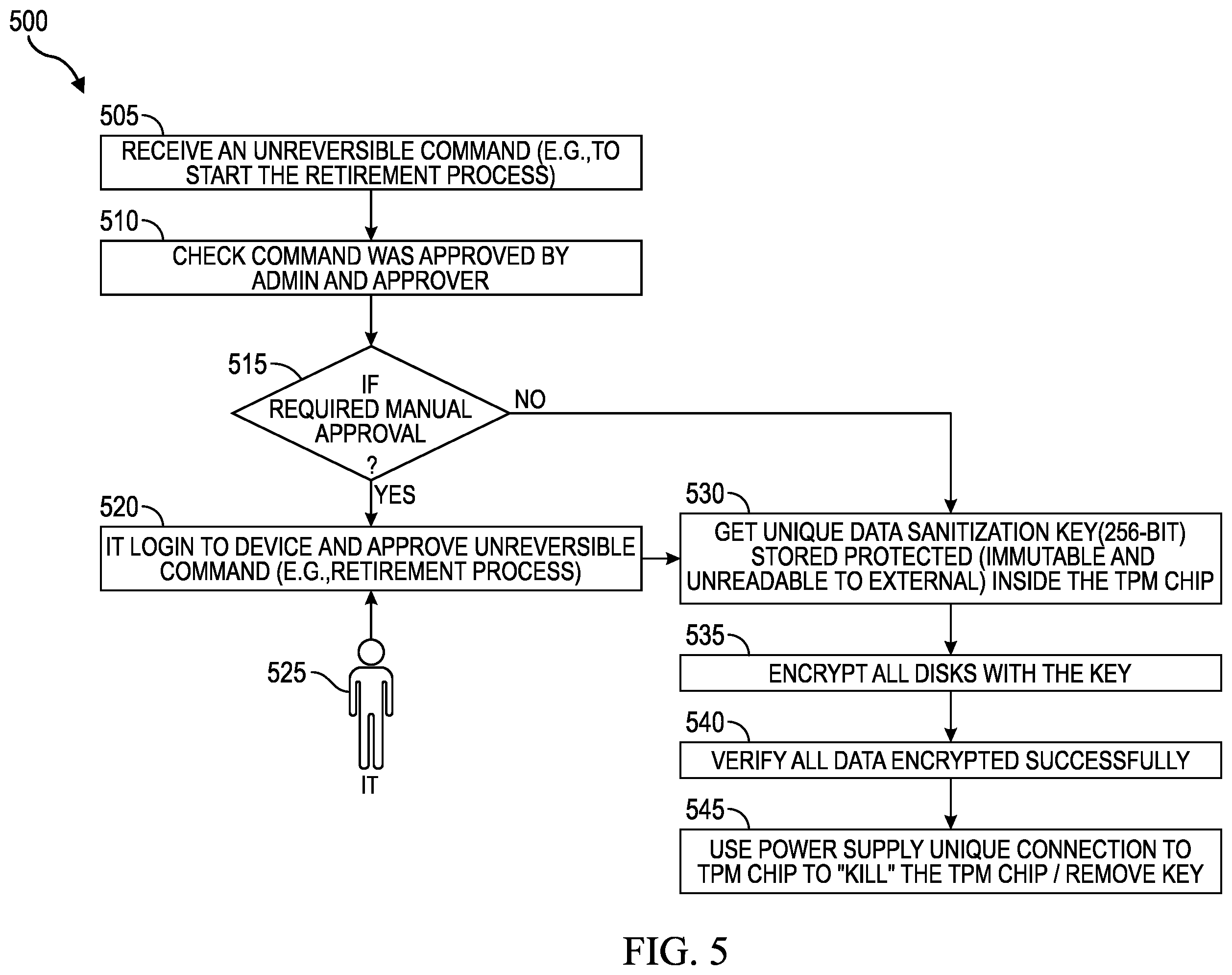 Patent US12367274 Figure 5 – Verification and/or validation of unreversible information handling system commands
