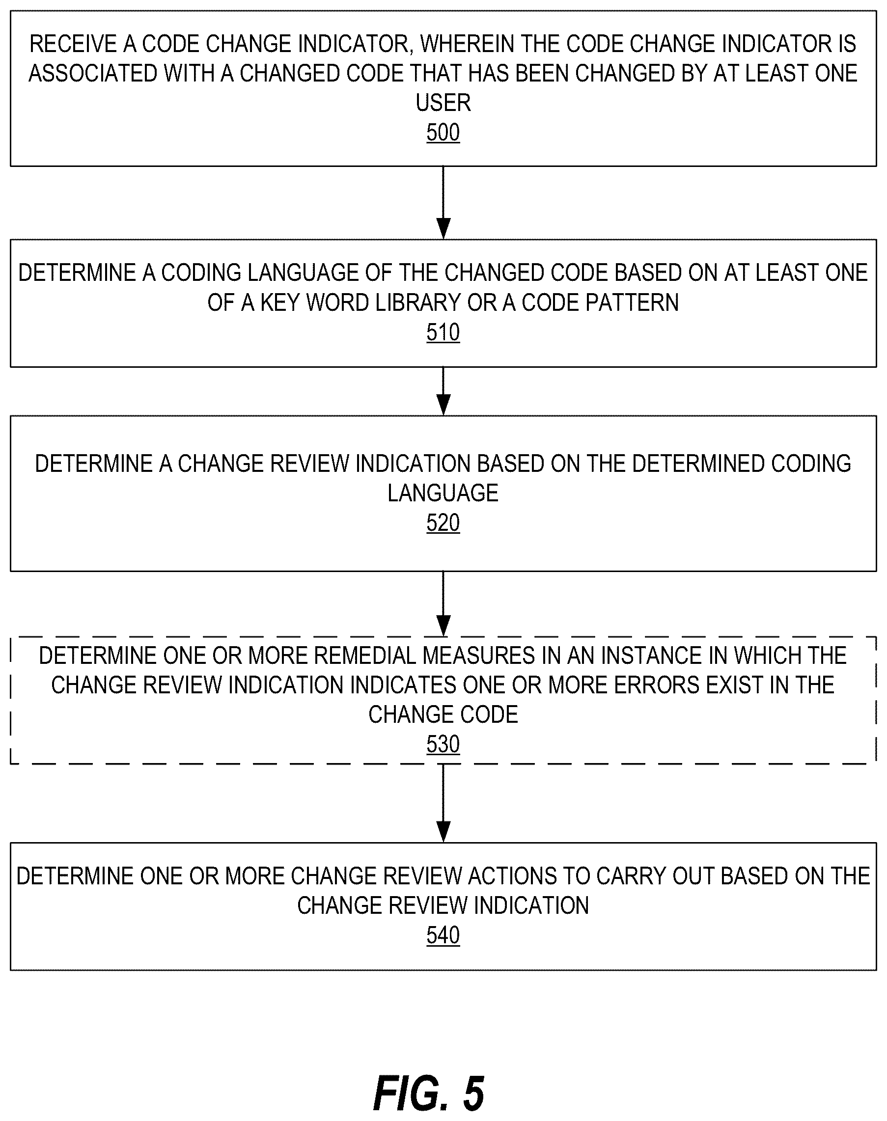 Patent US12367277 Figure 5 – Systems and methods for automated change review for enhanced network and data security