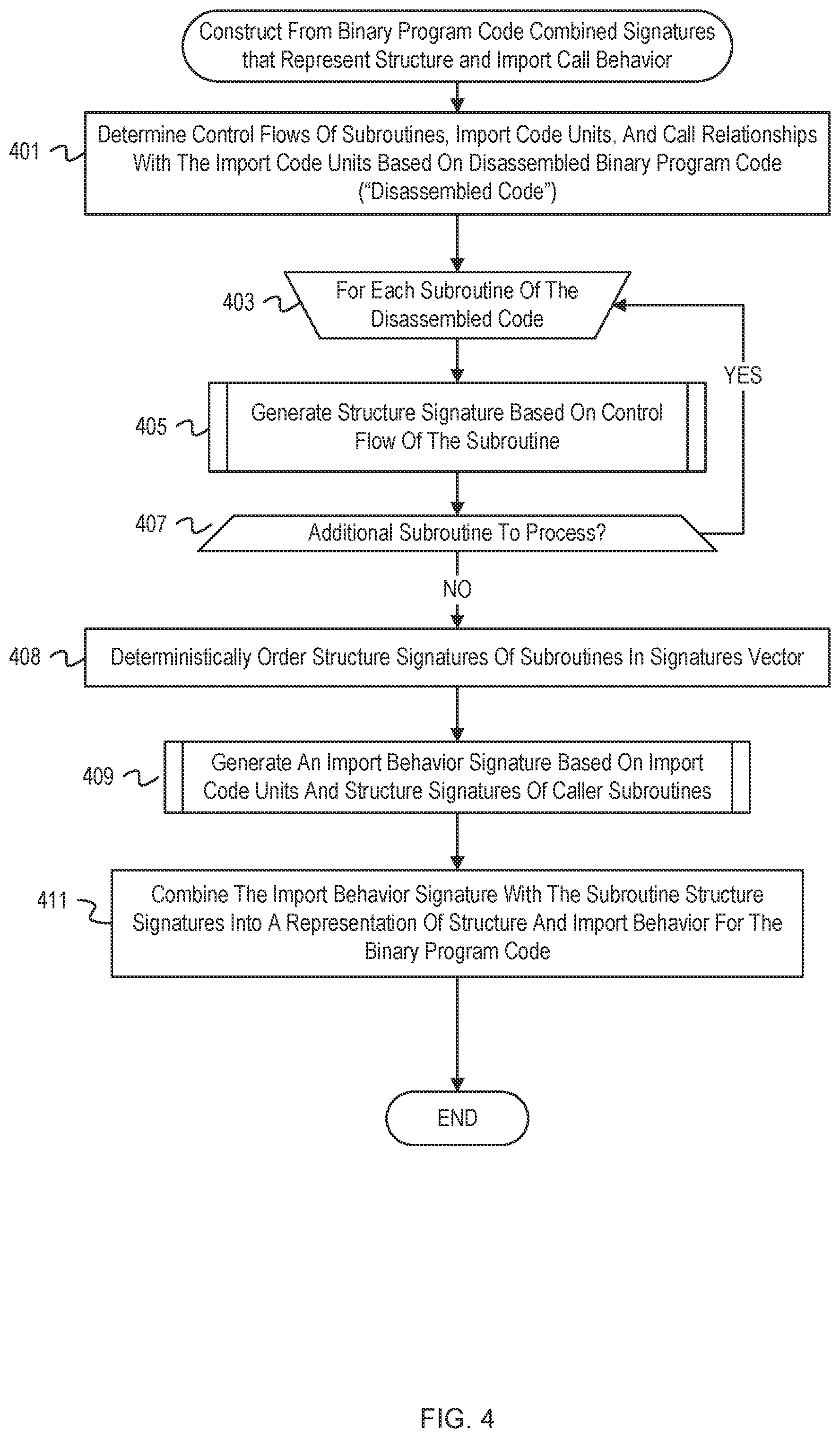 Patent US12367280 Figure 4 – Combined structure and import behavior signatures based malware learning and detection