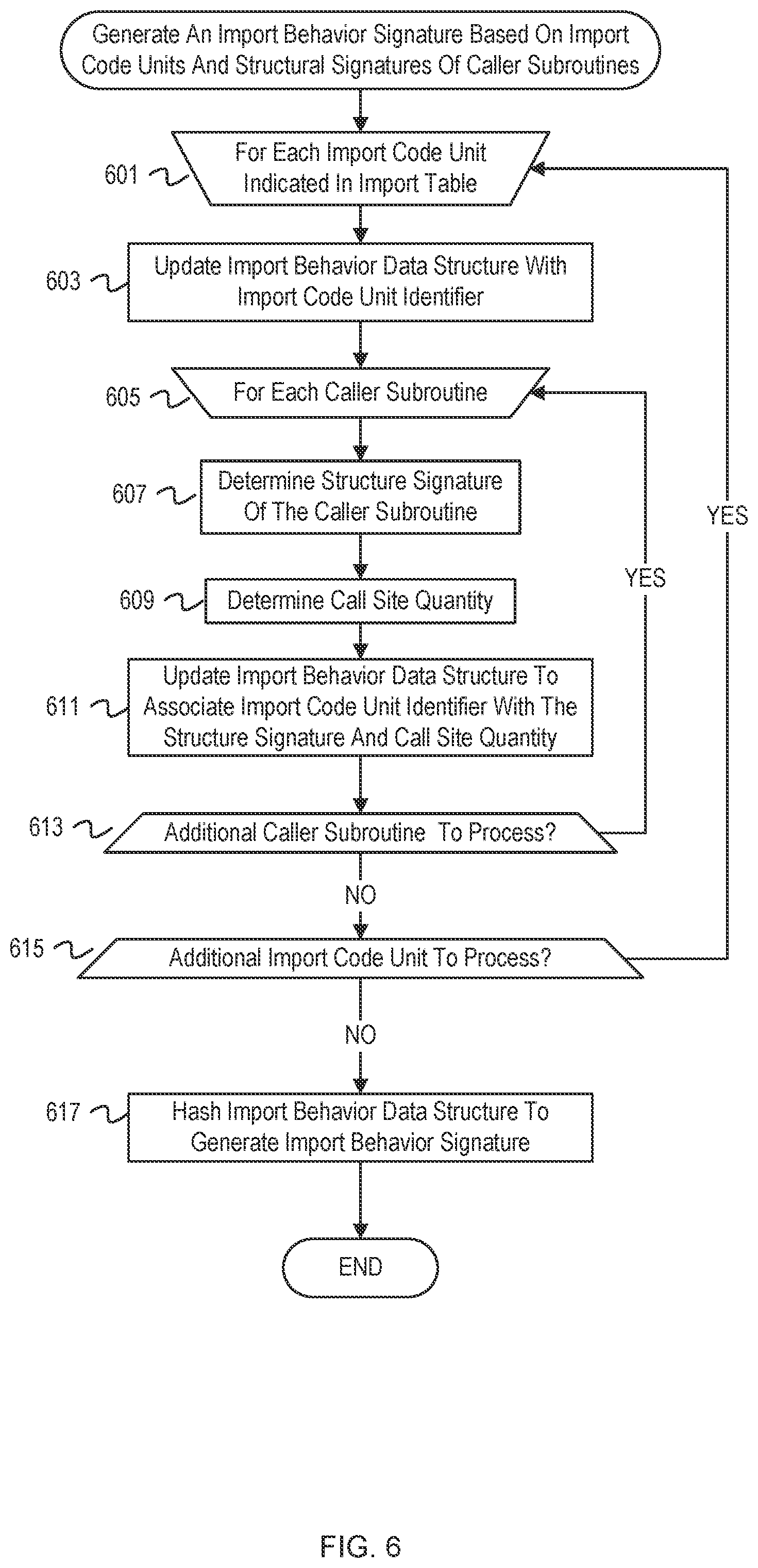 Patent US12367280 Figure 6 – Combined structure and import behavior signatures based malware learning and detection
