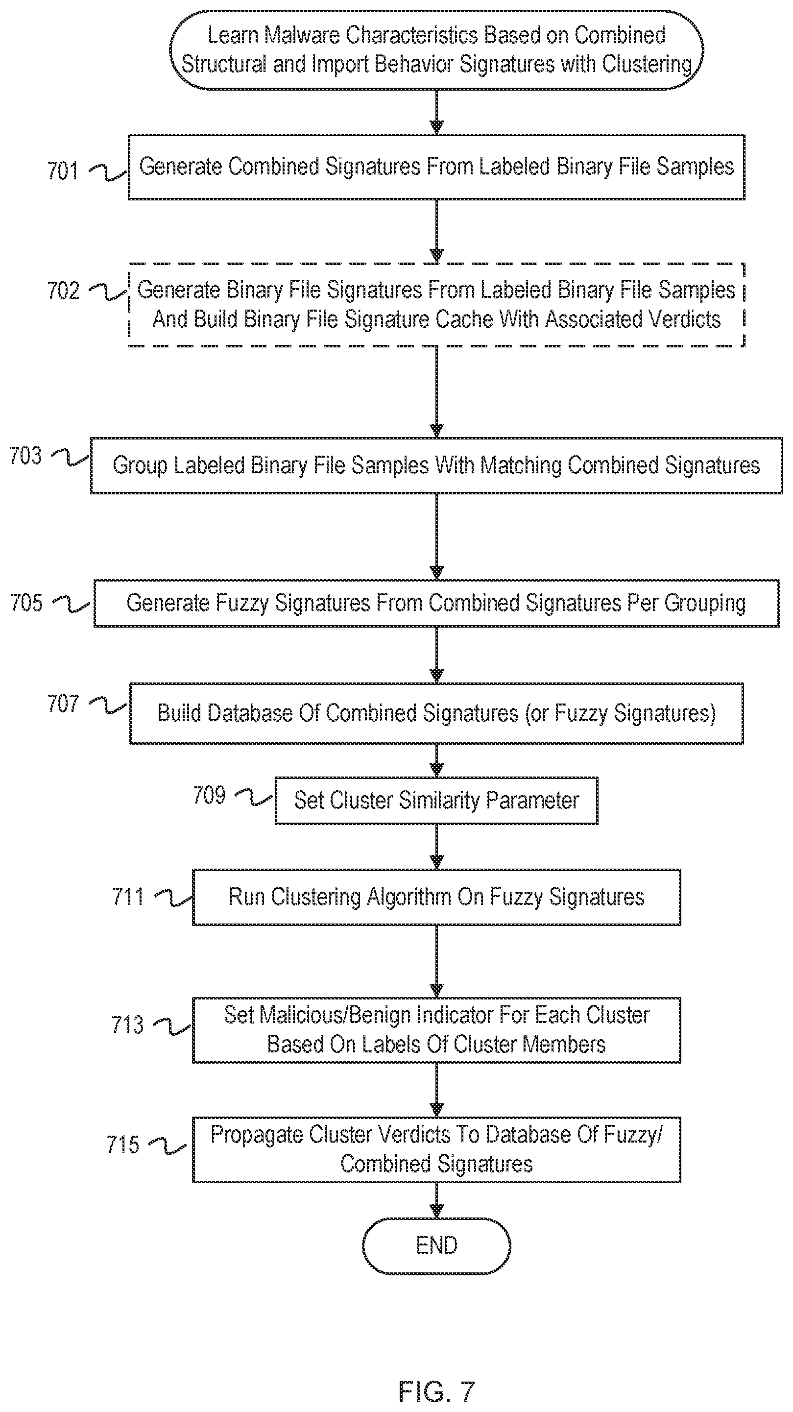 Patent US12367280 Figure 7 – Combined structure and import behavior signatures based malware learning and detection