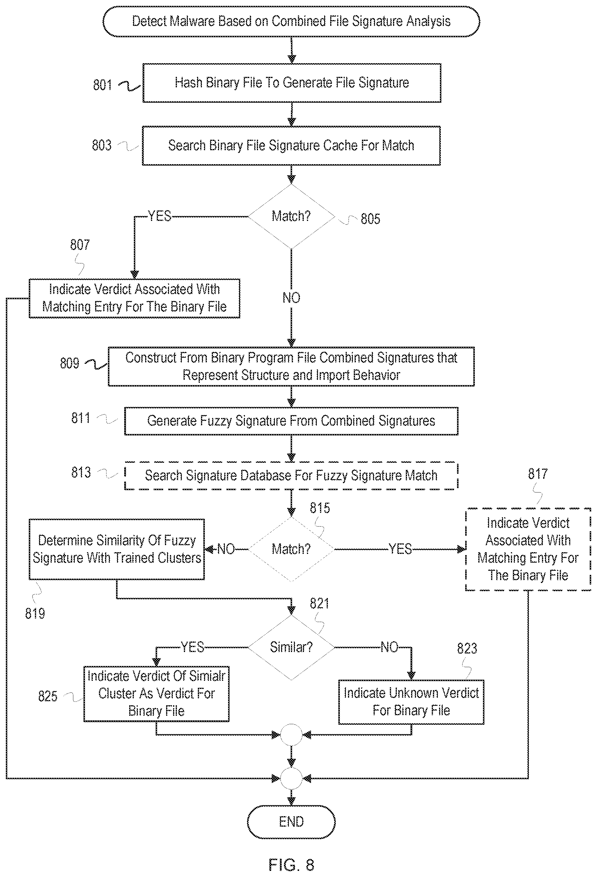 Patent US12367280 Figure 8 – Combined structure and import behavior signatures based malware learning and detection