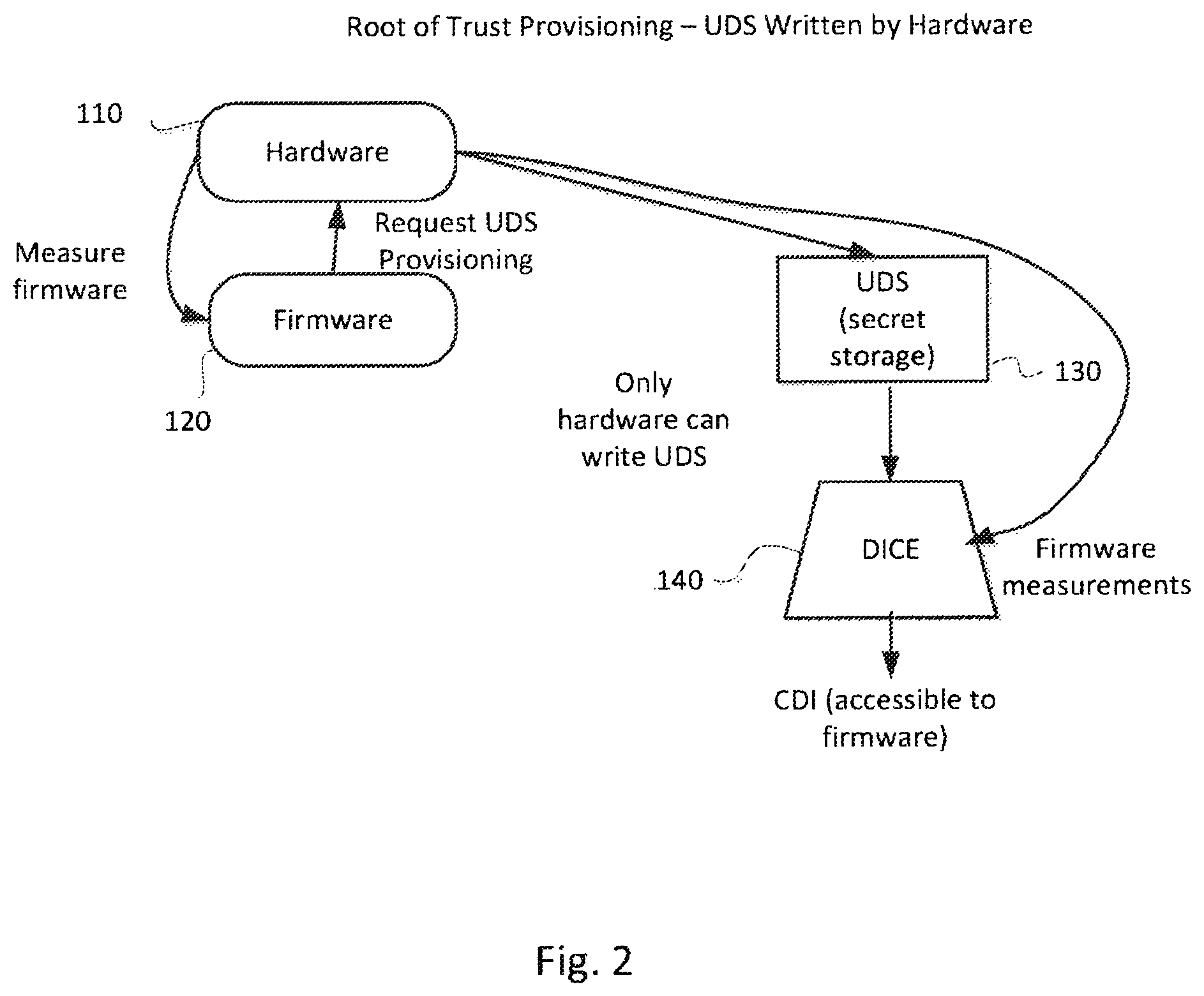 Patent US12367288 Figure 2 – Securely provisioning secrets in authentication devices