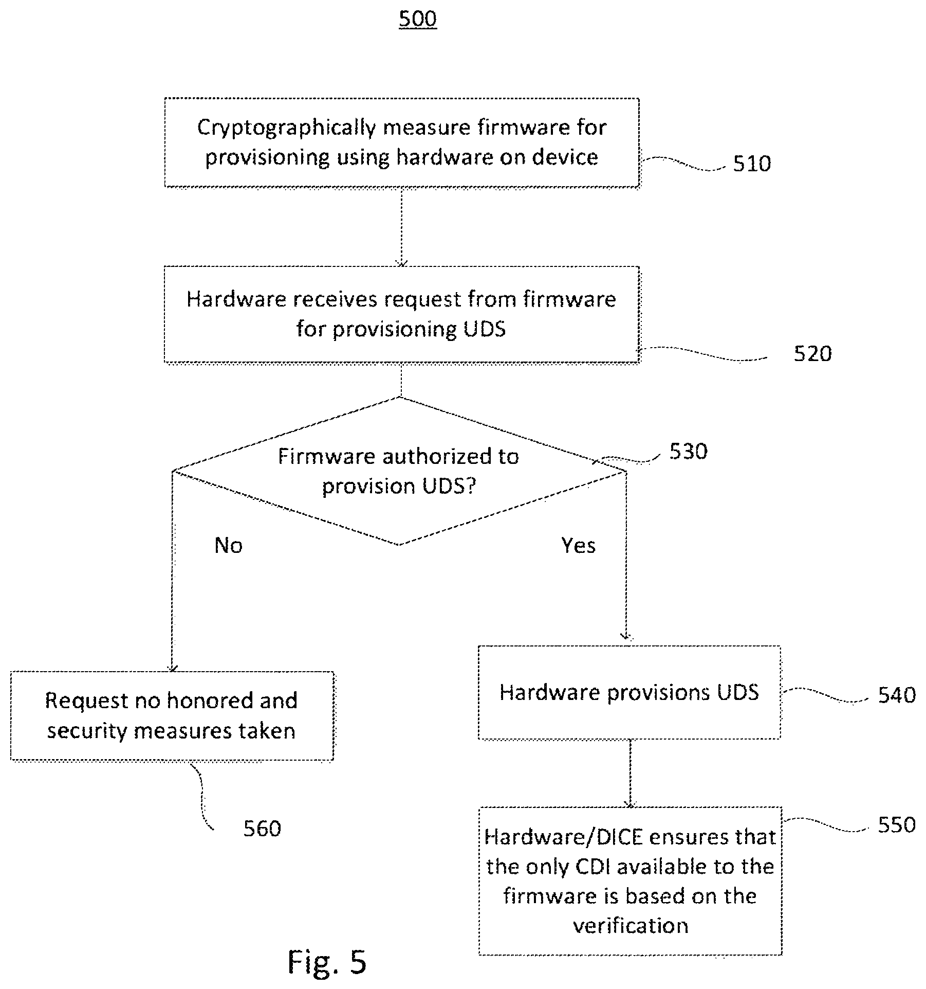 Patent US12367288 Figure 5 – Securely provisioning secrets in authentication devices