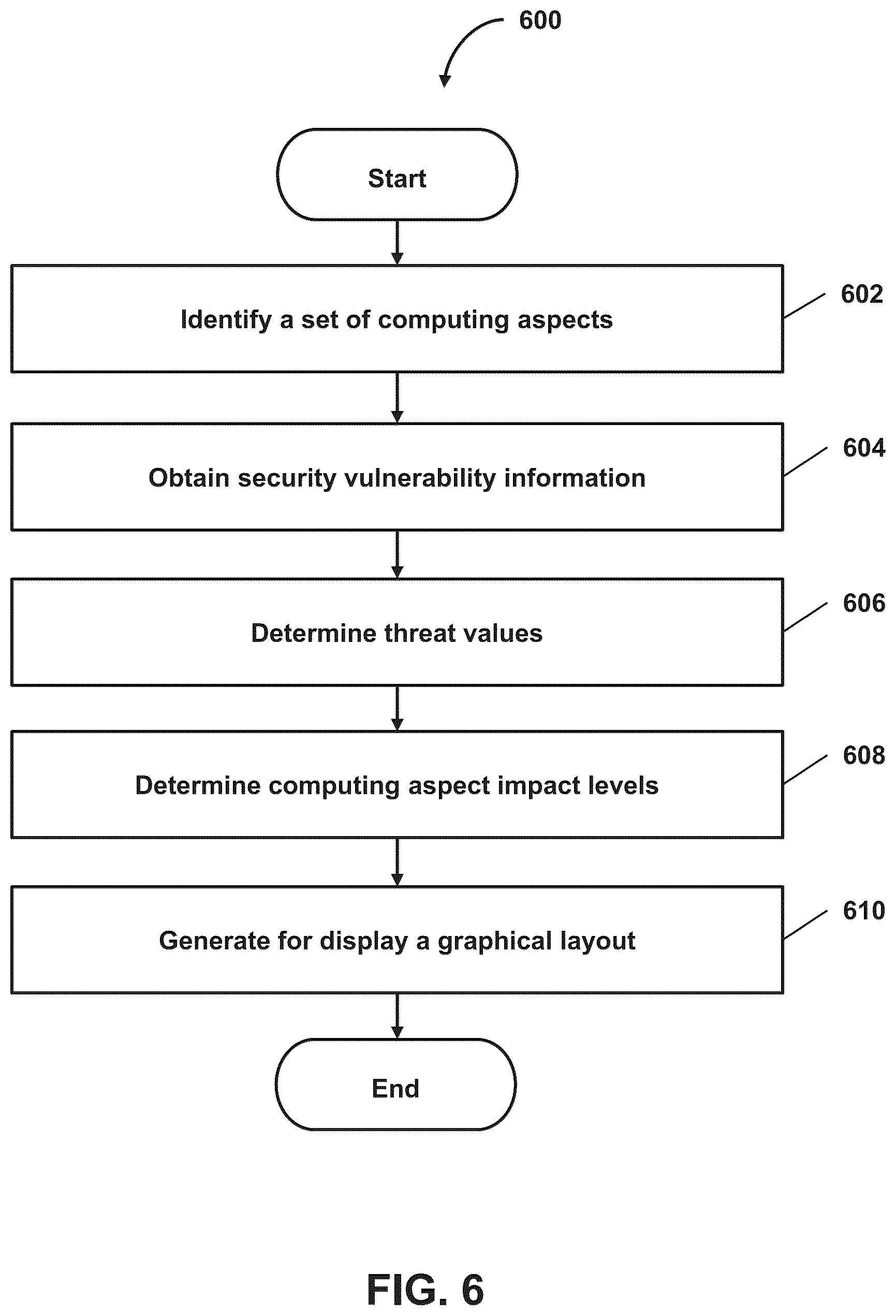Patent US12367292 Figure 6 – Providing user-induced variable identification of end-to-end computing system security impact information systems and methods