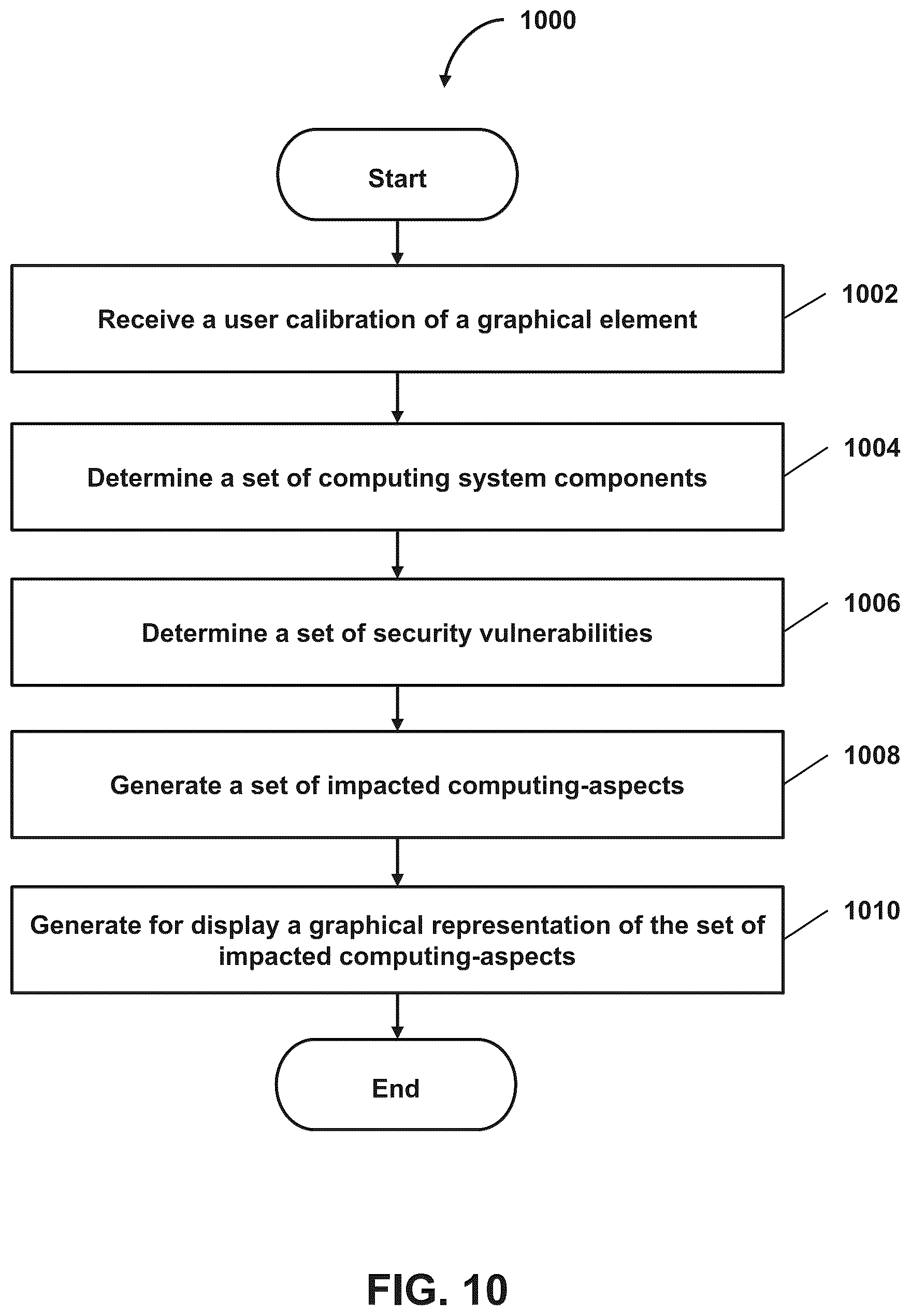 Patent US12367292 Figure 10 – Providing user-induced variable identification of end-to-end computing system security impact information systems and methods