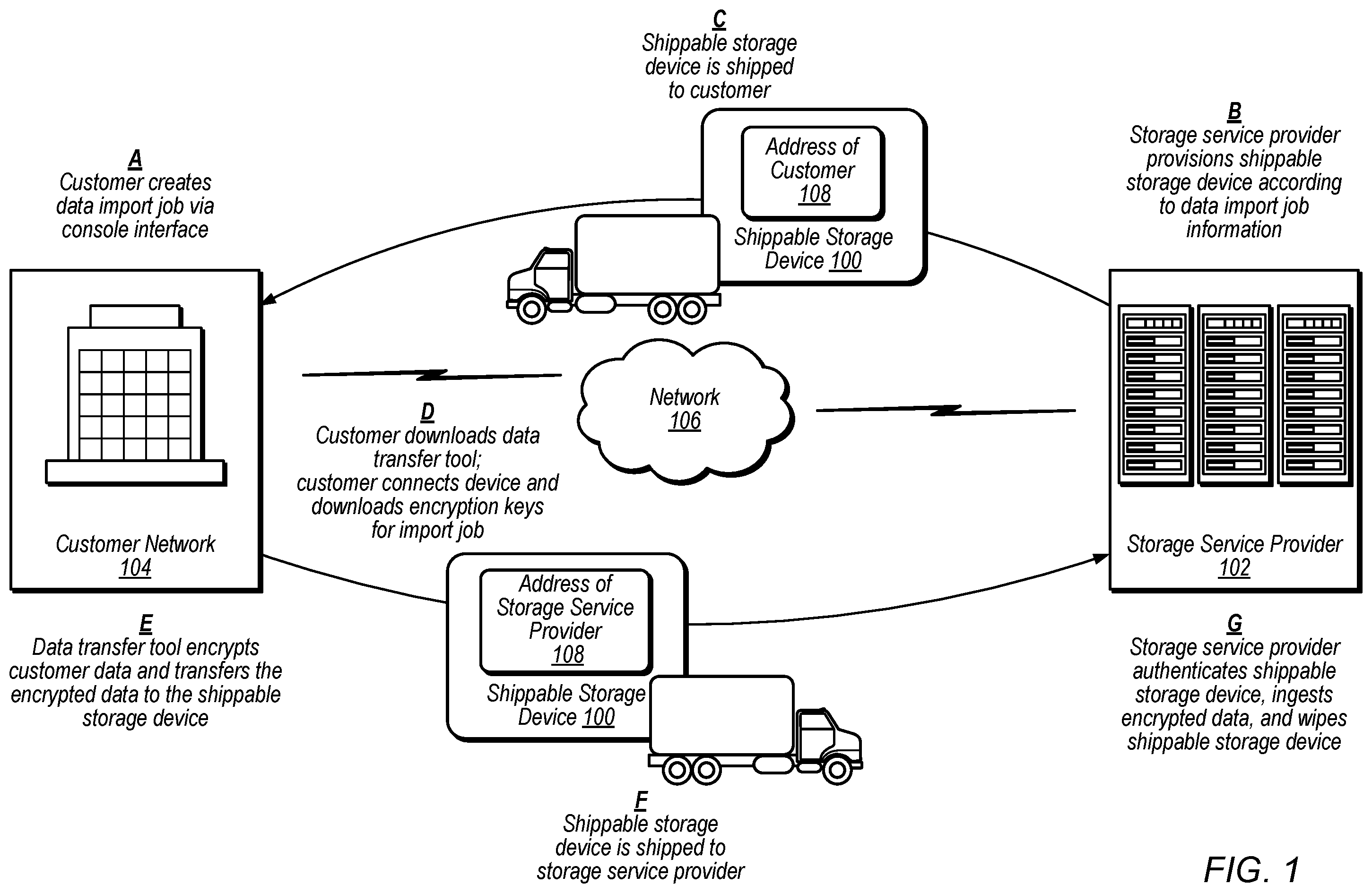 Patent US12367298 Figure 1 – Provisioning of a shippable storage device and ingesting data from the shippable storage device