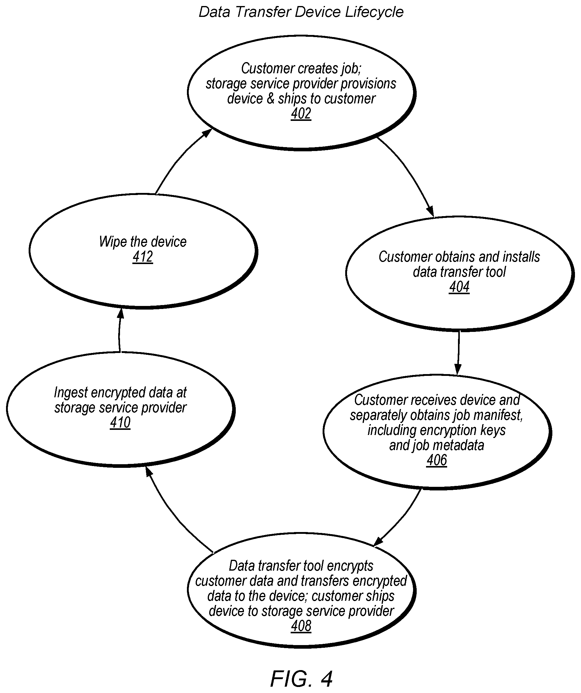 Patent US12367298 Figure 4 – Provisioning of a shippable storage device and ingesting data from the shippable storage device