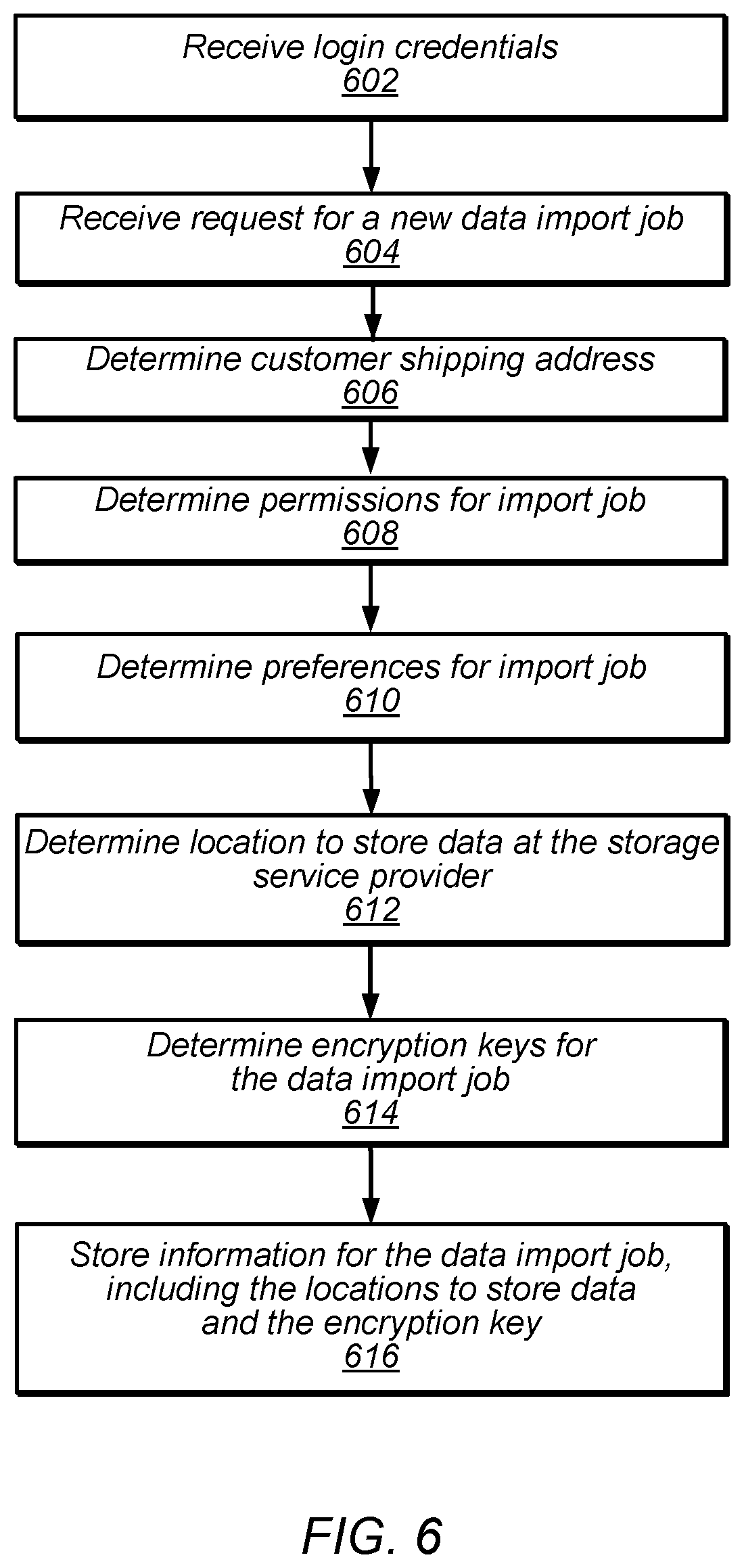 Patent US12367298 Figure 6 – Provisioning of a shippable storage device and ingesting data from the shippable storage device