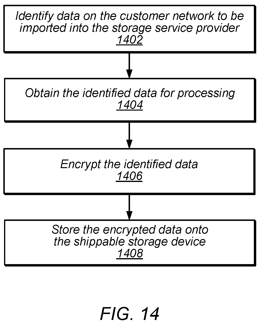 Patent US12367298 Figure 14 – Provisioning of a shippable storage device and ingesting data from the shippable storage device