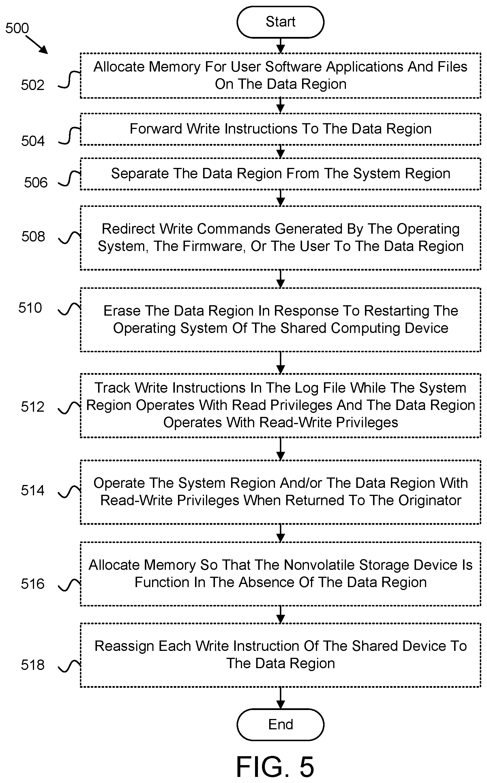 Patent US12367300 Figure 5 – Secure erase of user data using storage regions