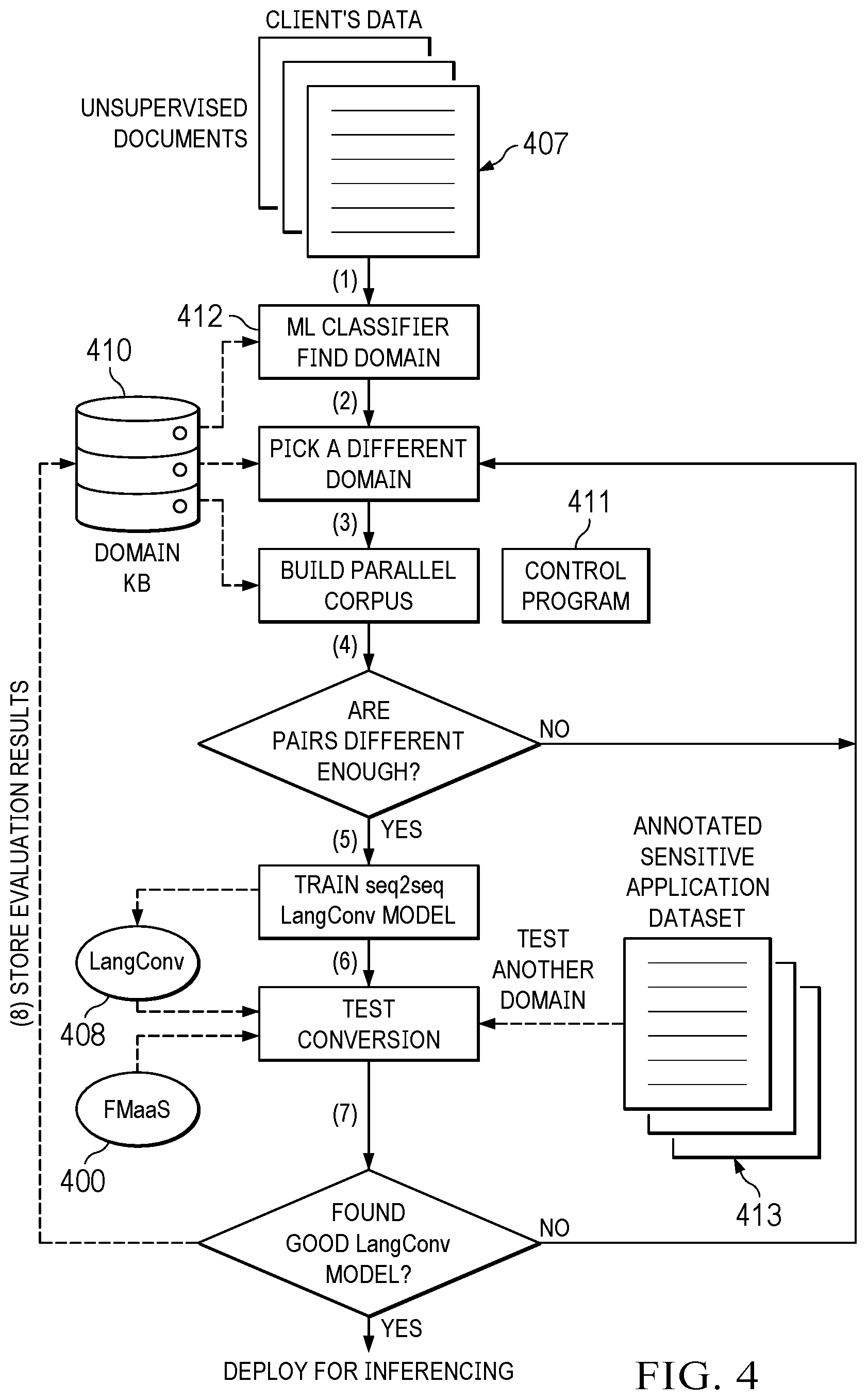 Patent US12367308 Figure 4 – Domain adaptation-based disguising of prompts for data privacy in foundation models