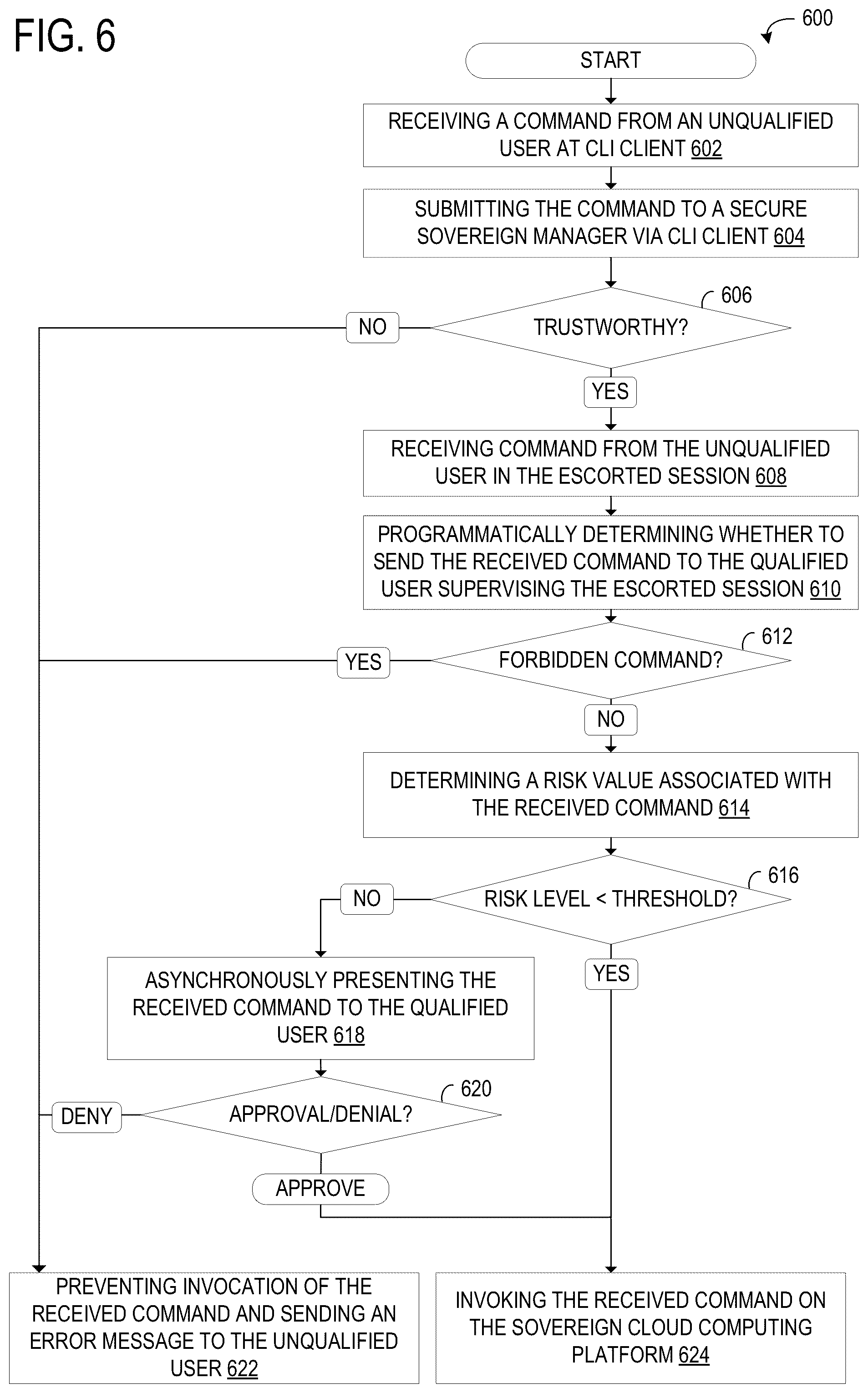 Patent US12367309 Figure 6 – Asynchronous supervision for sovereign cloud platforms