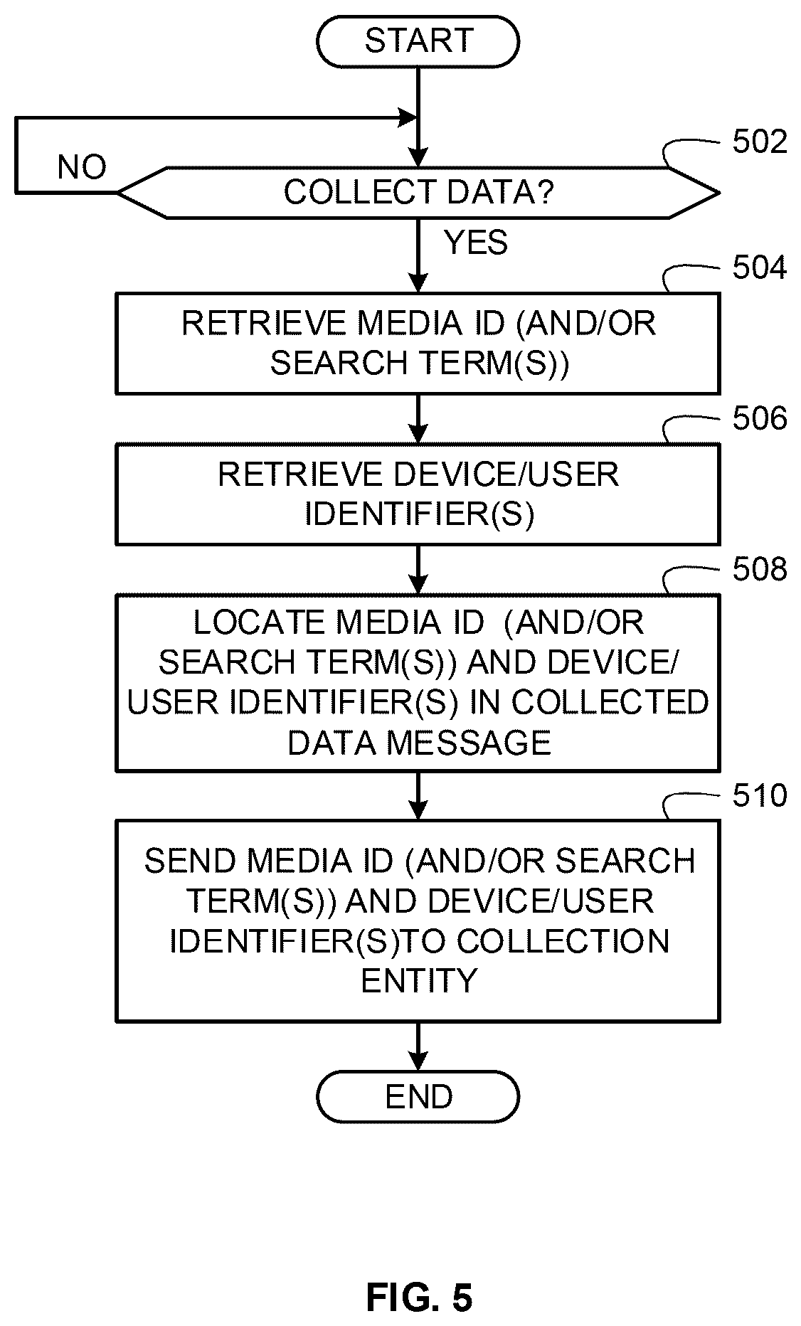 Patent US12367318 Figure 5 – Methods and apparatus to collect distributed user information for media impressions and search terms