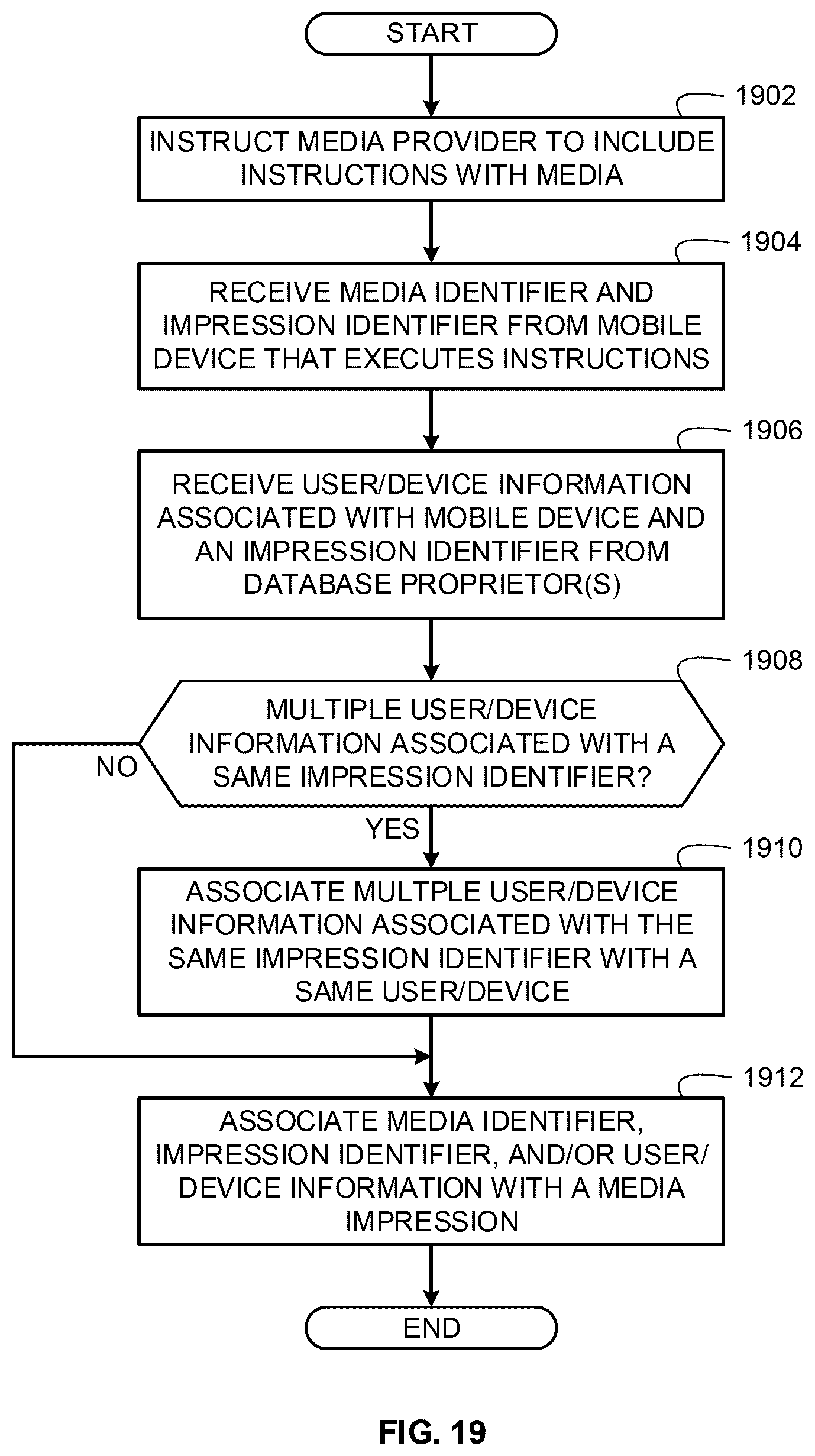 Patent US12367318 Figure 19 – Methods and apparatus to collect distributed user information for media impressions and search terms