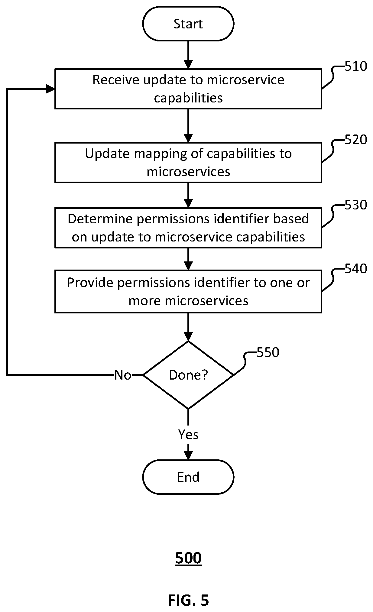 Patent US12367320 Figure 5 – Mechanism for real-time identity resolution in a distributed system
