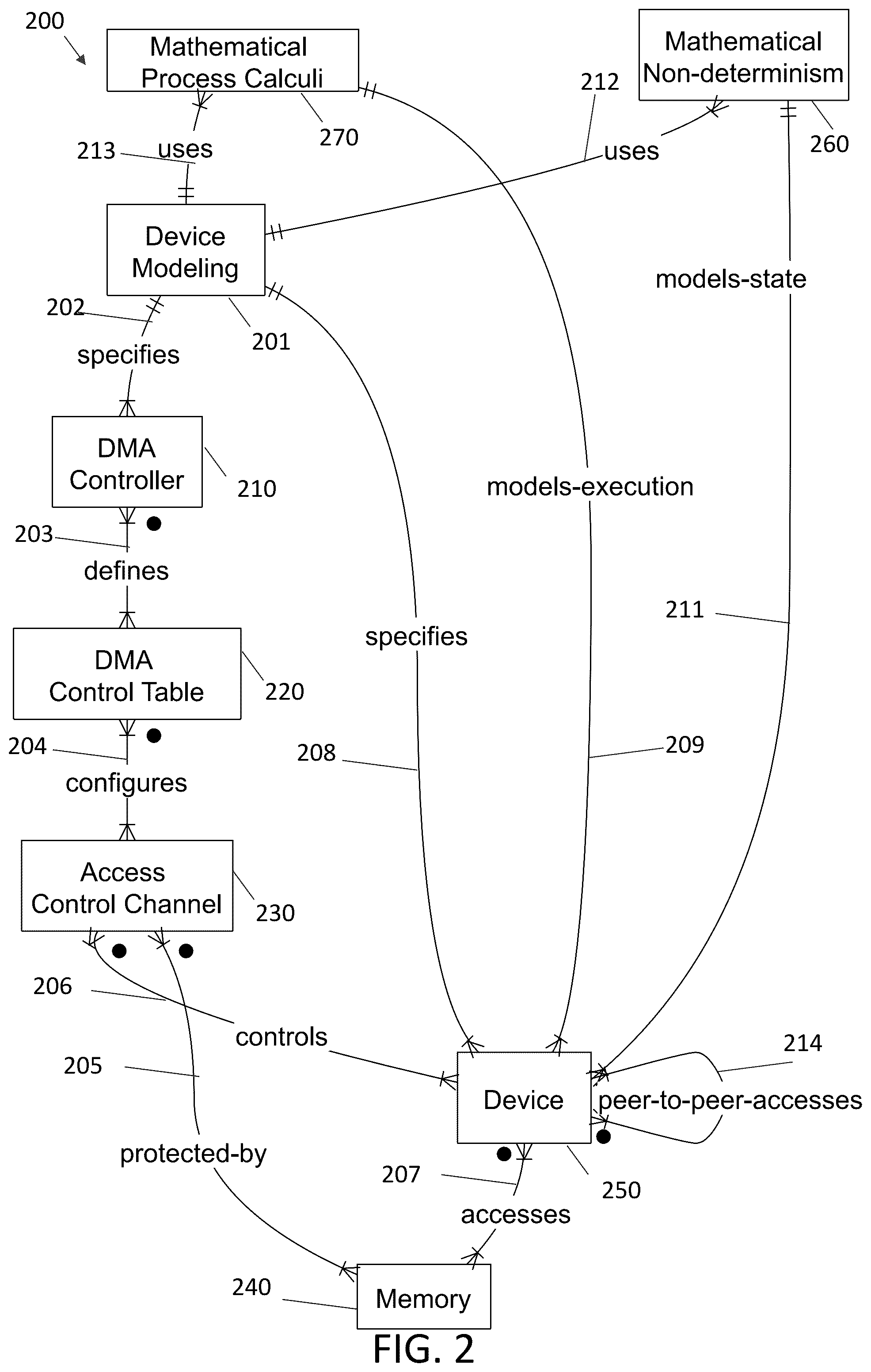 Patent US12367328 Figure 2 – Systems and methods for formal verification of computer platforms