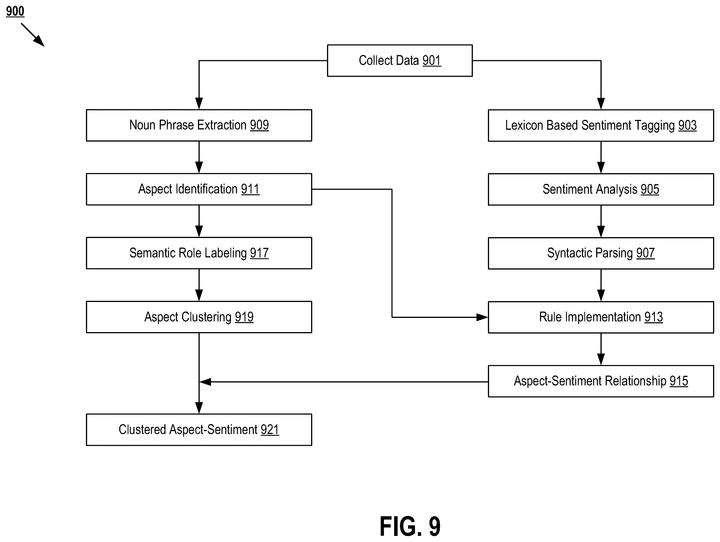 Patent US12367338 Figure 14 – Aspect based sentiment analysis with contextual grouping of aspects