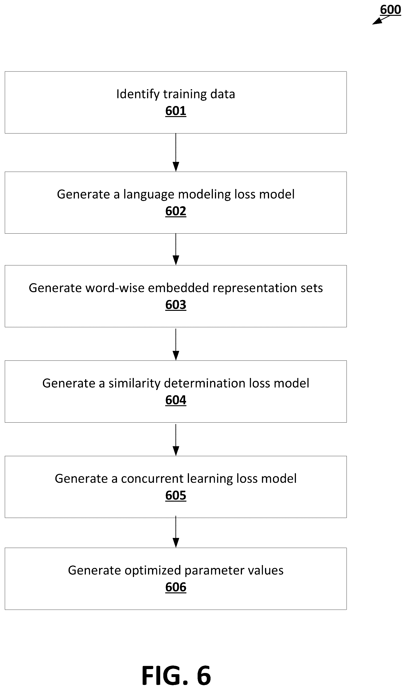 Patent US12367341 Figure 6 – Natural language processing machine learning frameworks trained using multi-task training routines