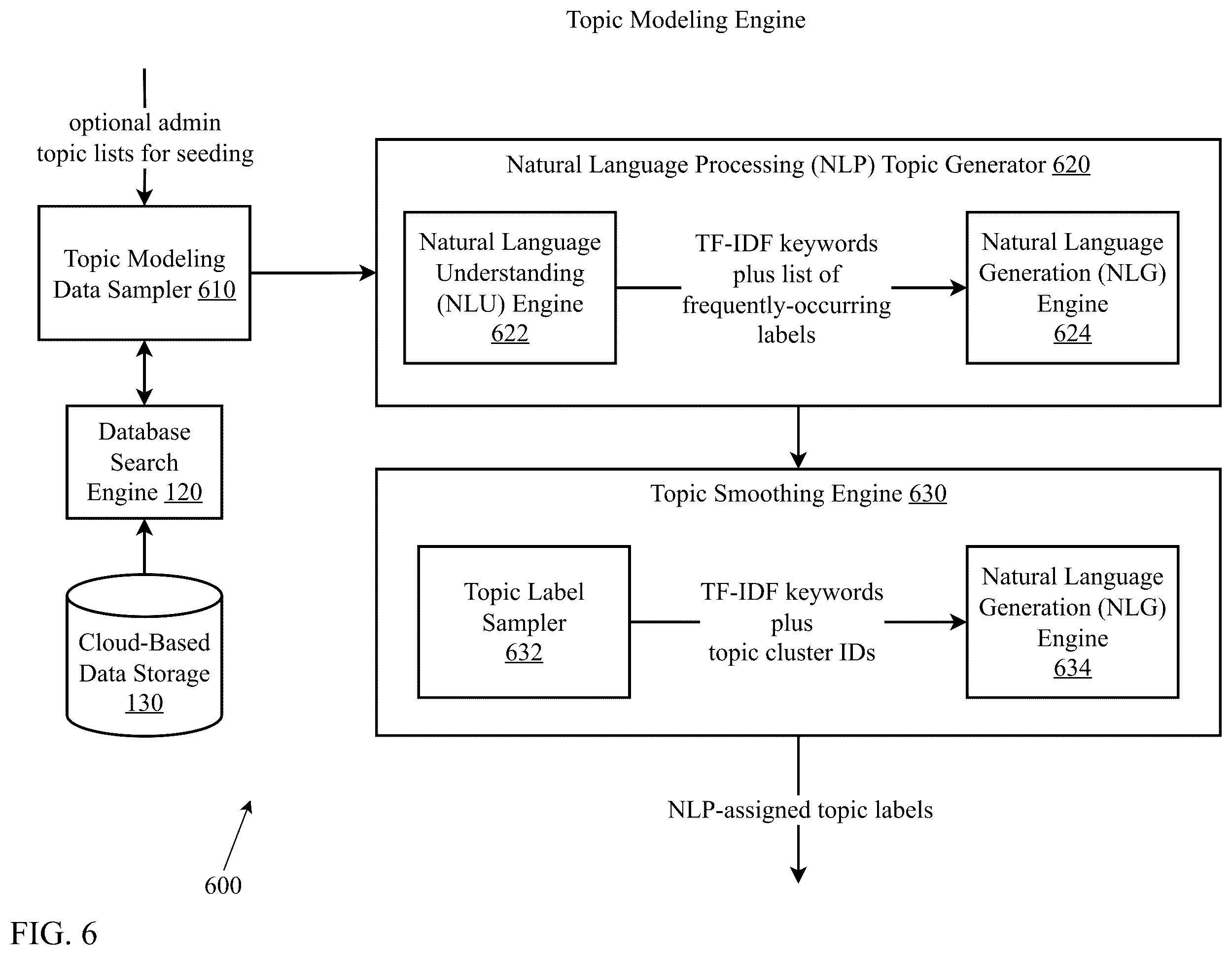 Patent US12367342 Figure 6 – Automated analysis of computerized conversational agent conversational data