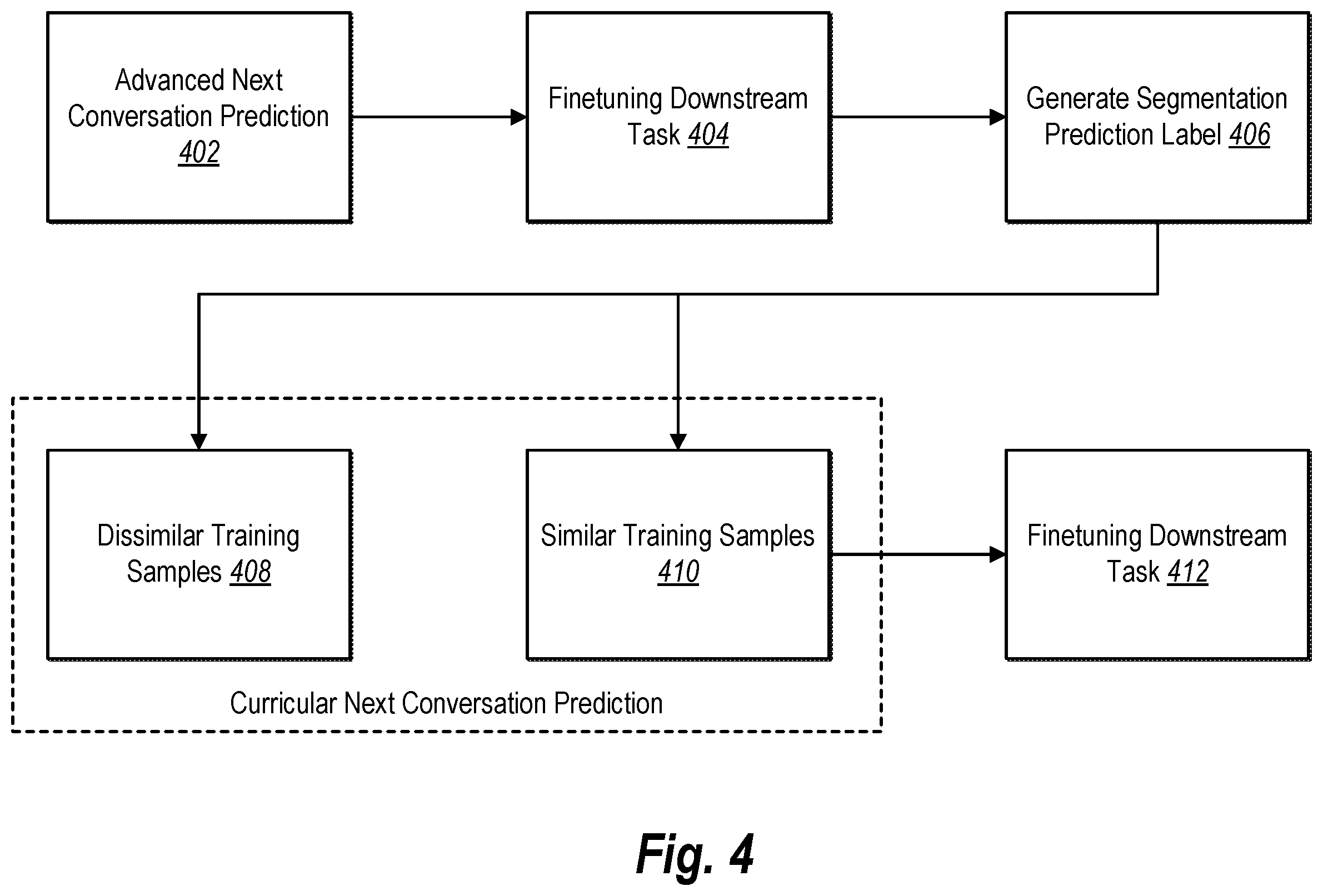 Patent US12367344 Figure 4 – Curricular next conversation prediction pretraining for transcript segmentation