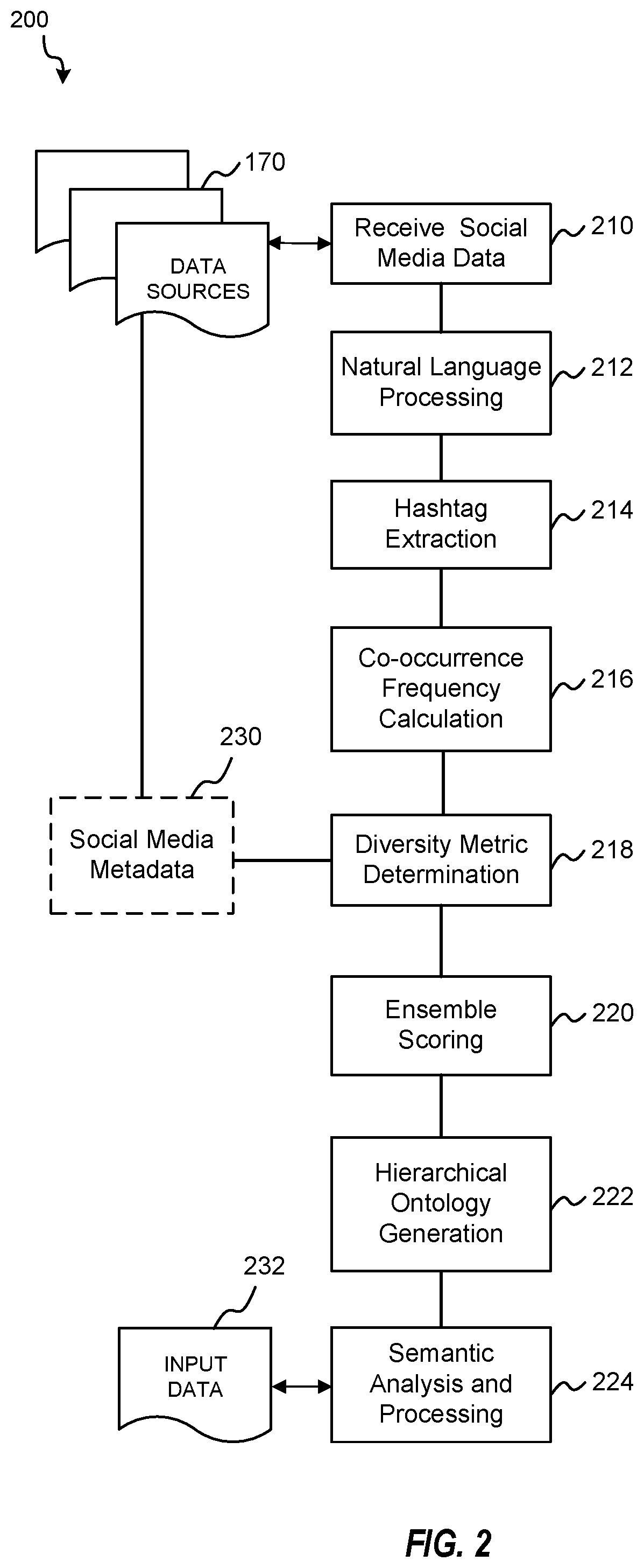Patent US12367347 Figure 2 – System and method for automated hashtag hierarchical ontology generation from social media data