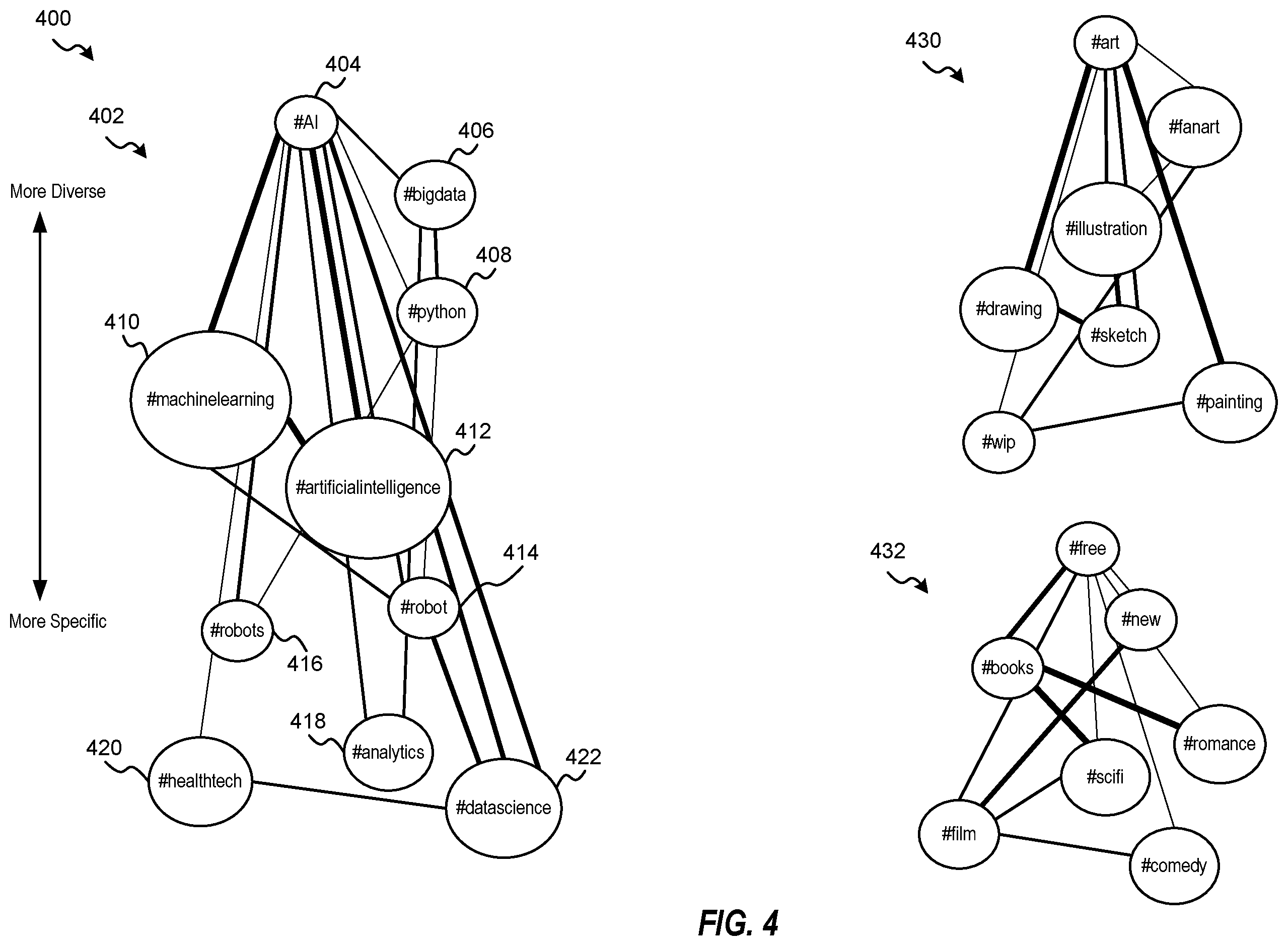 Patent US12367347 Figure 4 – System and method for automated hashtag hierarchical ontology generation from social media data