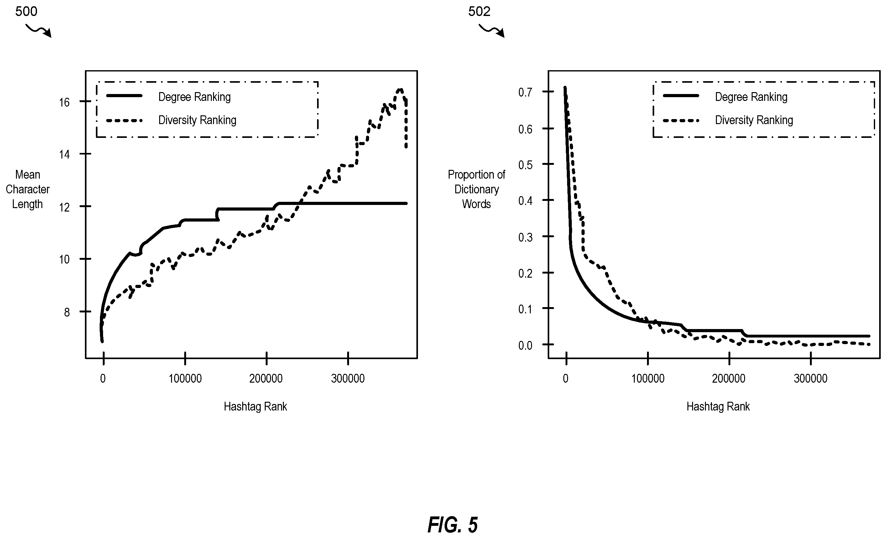 Patent US12367347 Figure 5 – System and method for automated hashtag hierarchical ontology generation from social media data
