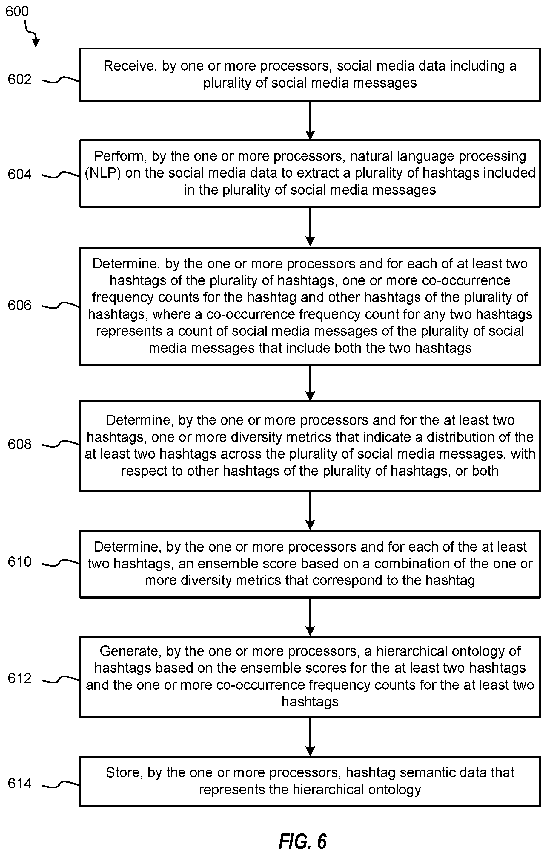 Patent US12367347 Figure 6 – System and method for automated hashtag hierarchical ontology generation from social media data