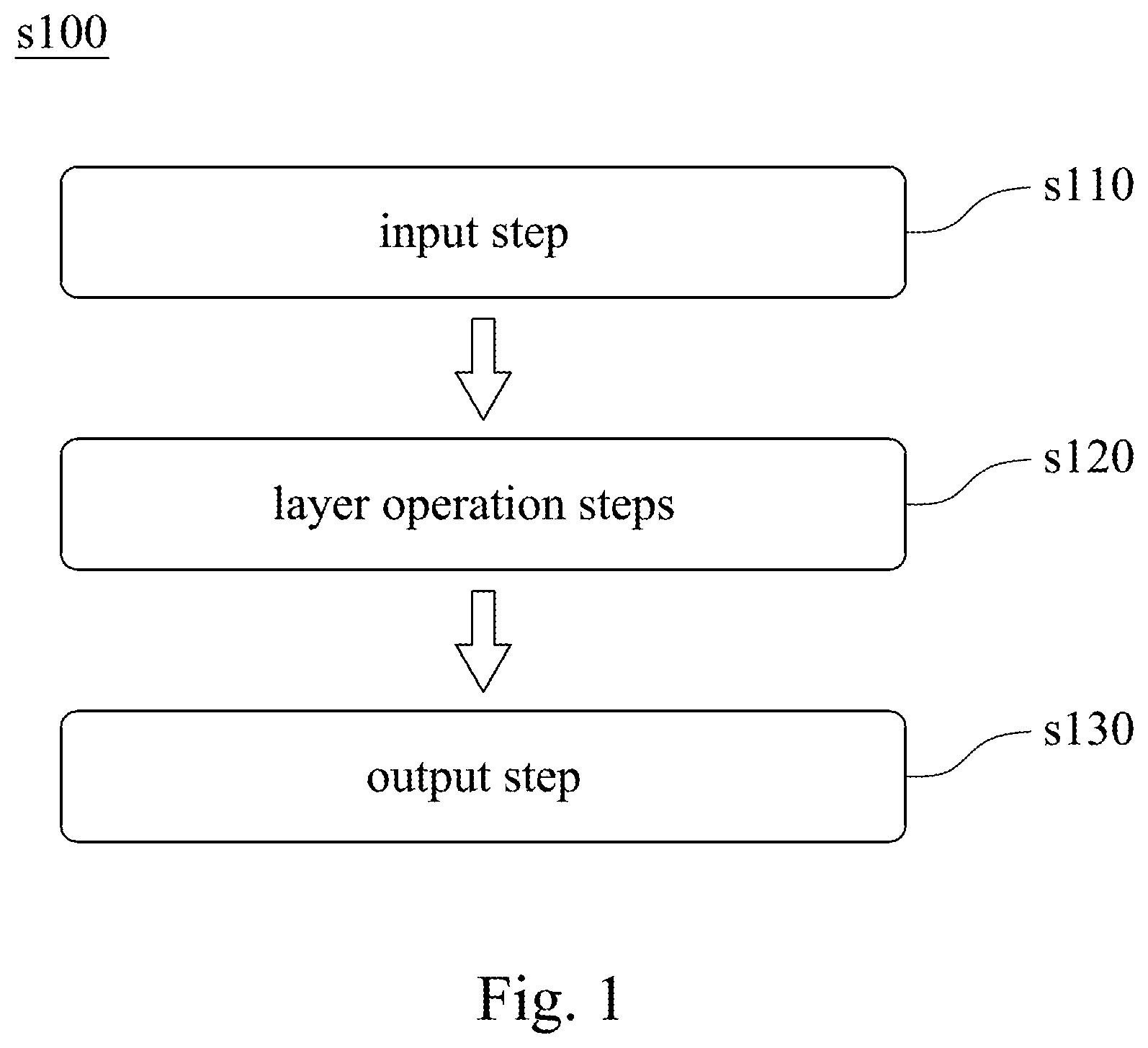 Patent US12367374 Figure 1 – Harmonic densely connecting method of block of convolutional neural network model and system thereof, and non-transitory tangible computer readable recording medium