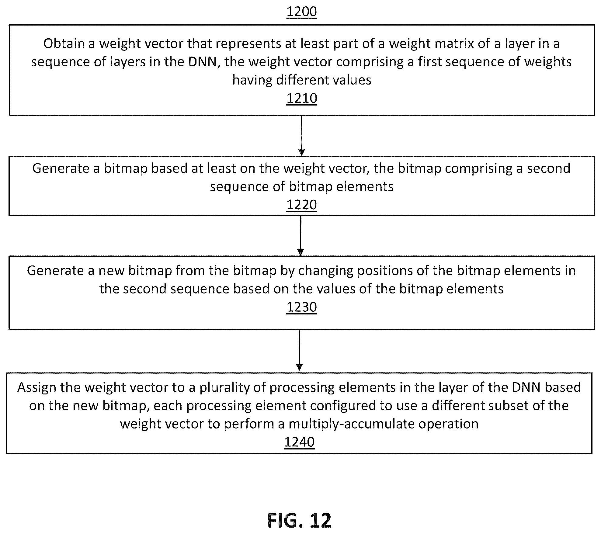 Patent US12367380 Figure 12 – System and method for balancing sparsity in weights for accelerating deep neural networks