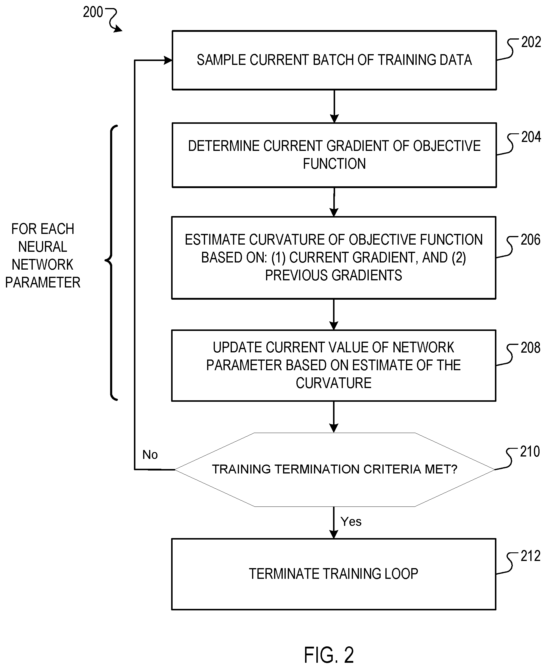 Patent US12367387 Figure 2 – Neural network optimization using curvature estimates based on recent gradients
