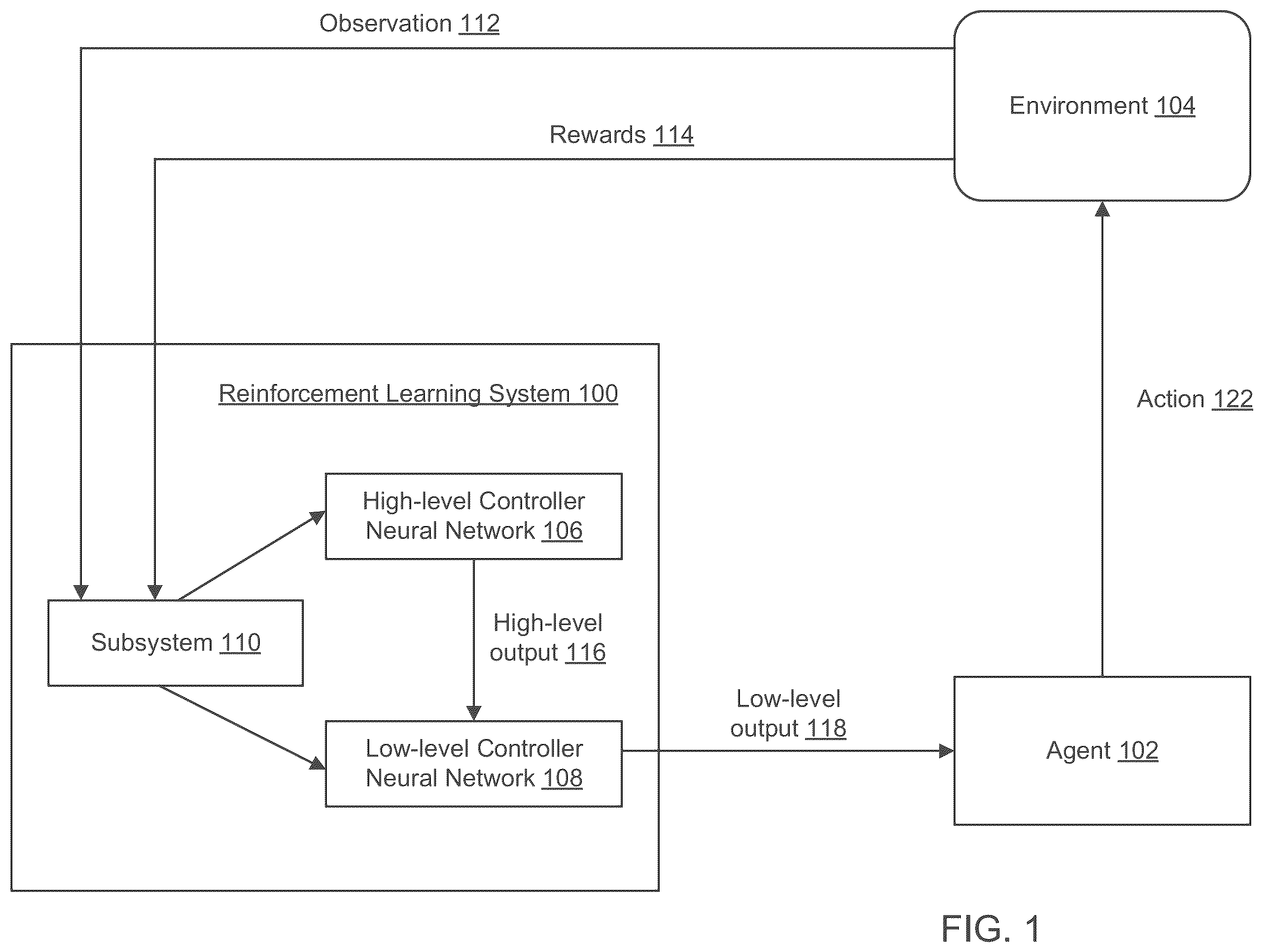 Patent US12367391 Figure 1 – Selecting reinforcement learning actions using a low-level controller