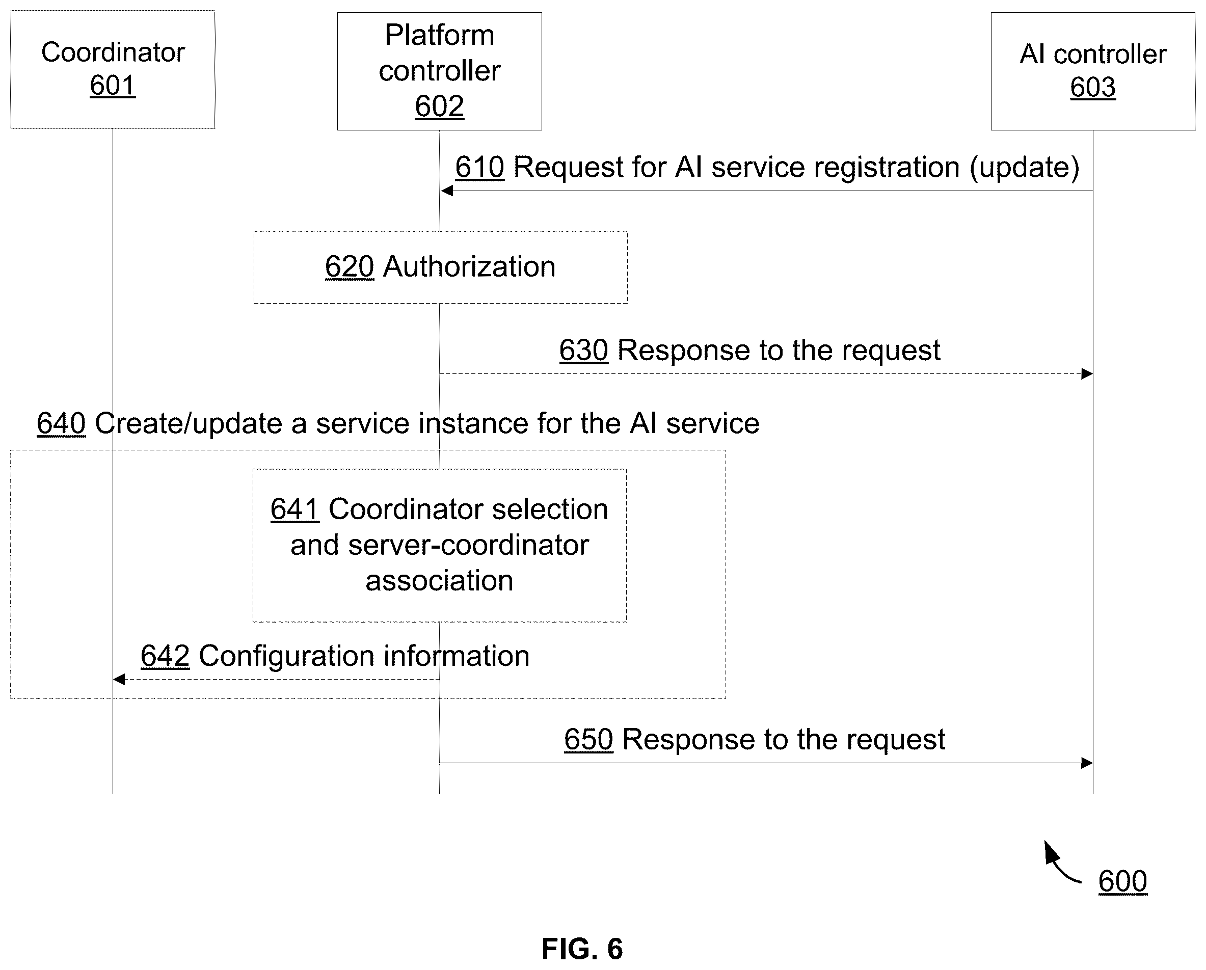 Patent US12367395 Figure 6 – System and methods for supporting artificial intelligence service in a network