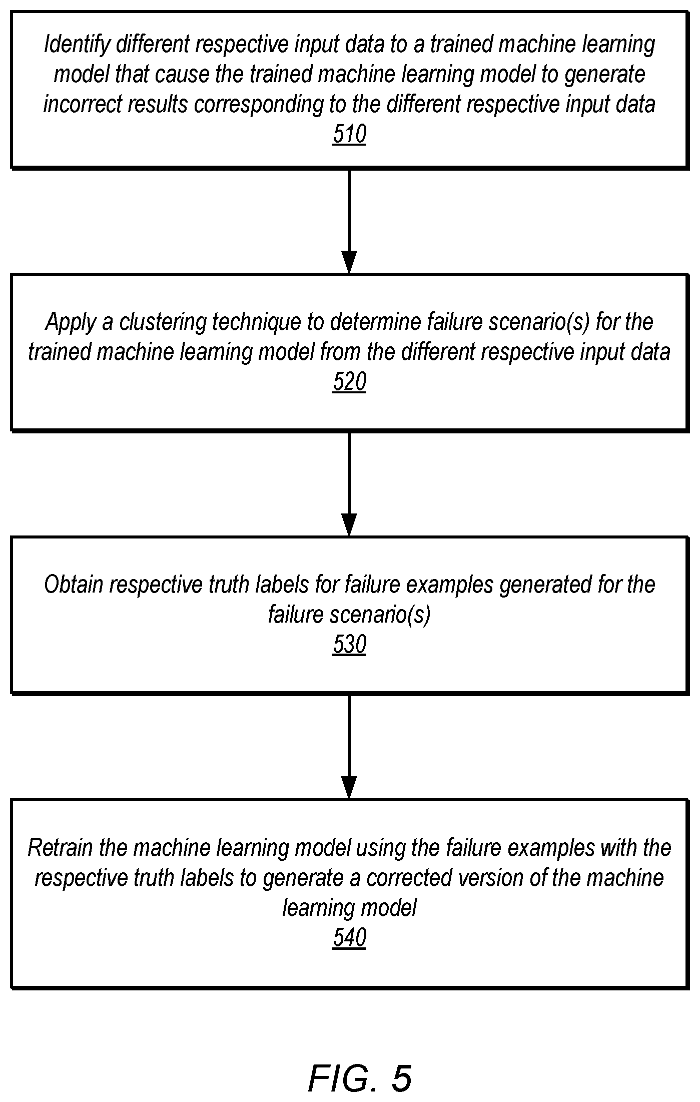 Patent US12367396 Figure 6 – Automatic failure diagnosis and correction in machine learning models