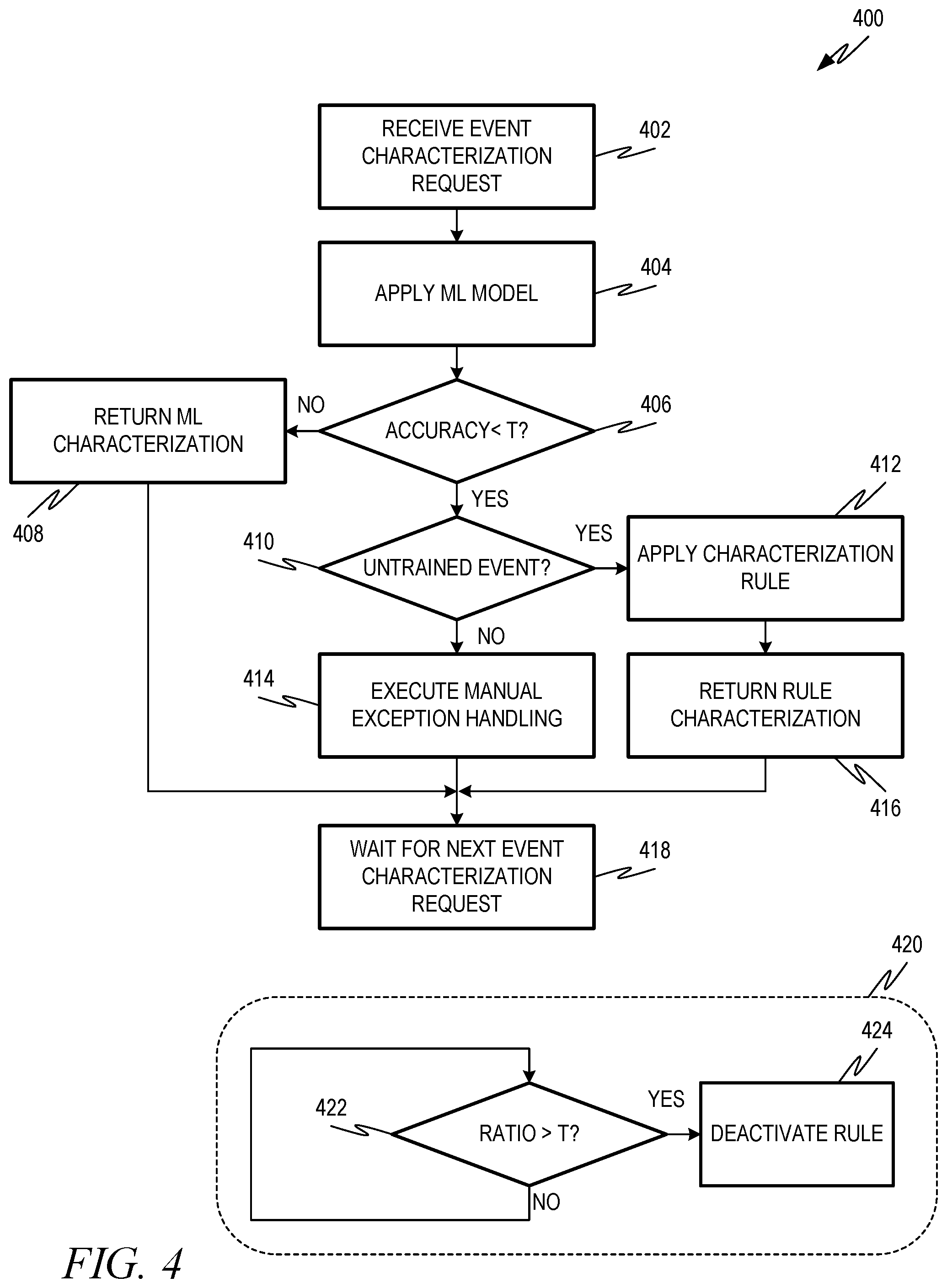 Patent US12367403 Figure 4 – Computer-automated processing with rule-supplemented machine learning